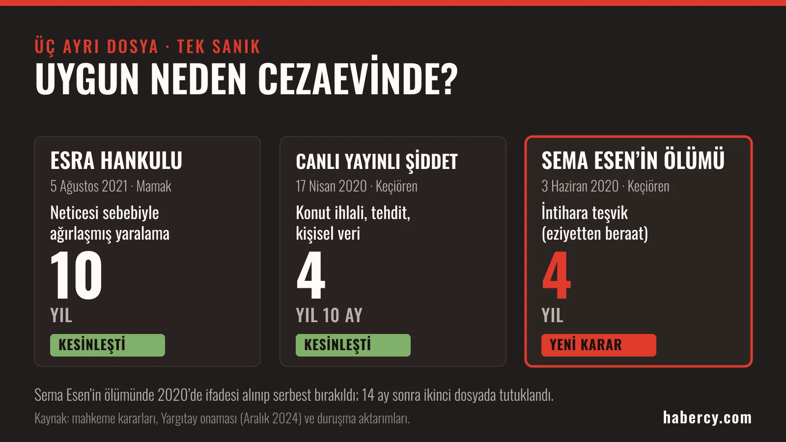 Üç kart: Esra Hankulu dosyasından 10 yıl (kesinleşti), canlı yayınlı şiddet dosyasından 4 yıl 10 ay (kesinleşti) ve Sema Esen’in ölümüne ilişkin yeni karar 4 yıl.