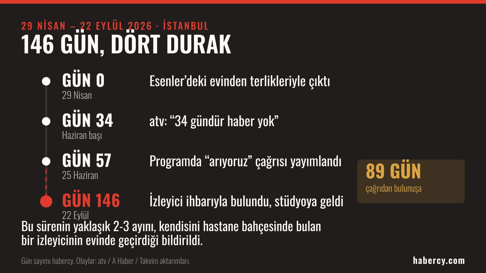 Dikey kronoloji: 29 Nisan’da gün 0, Haziran başında gün 34, 25 Haziran’da gün 57 ve 22 Eylül’de gün 146. Çağrıdan bulunuşa 89 gün geçti.