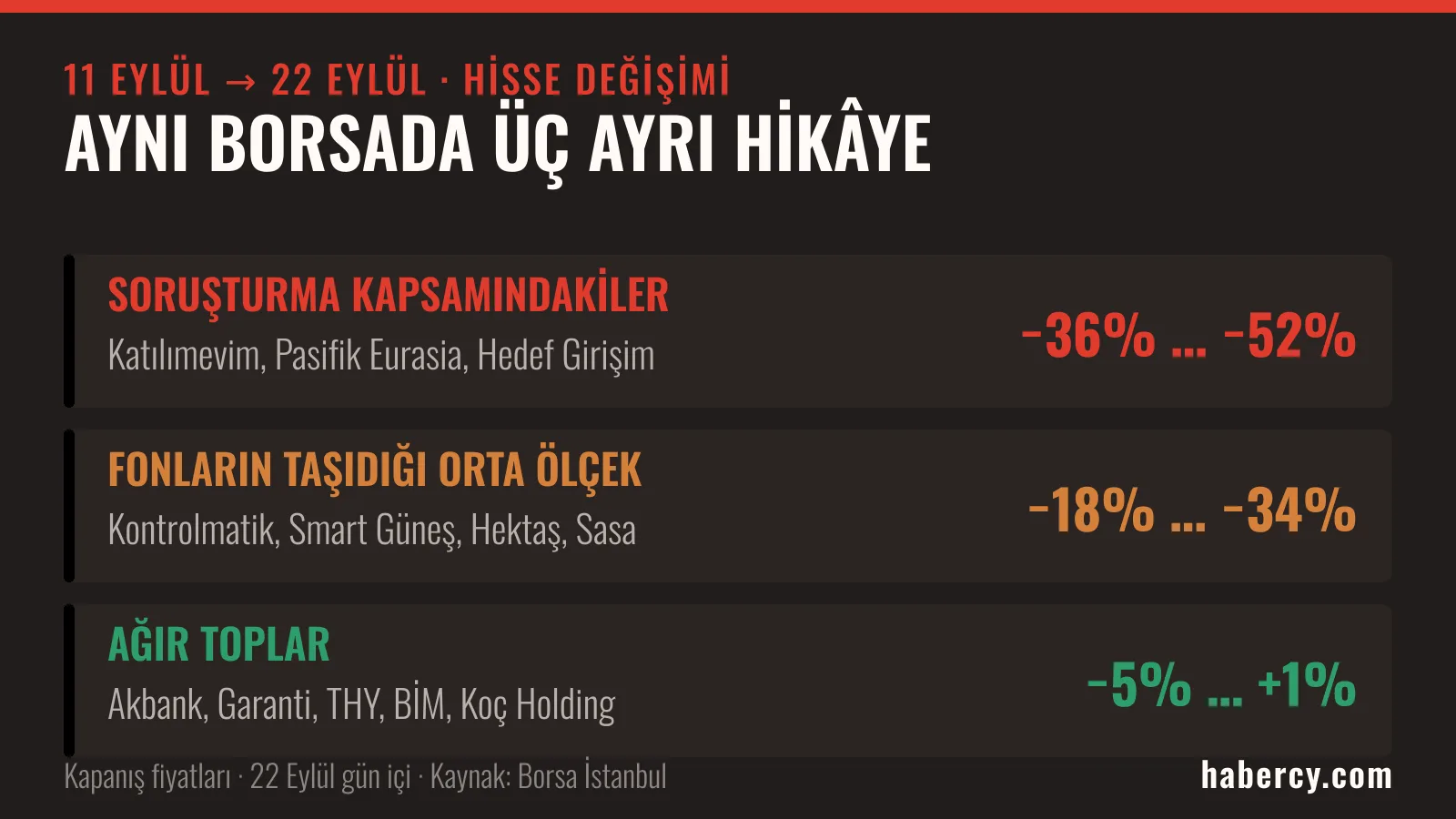 16 hissenin 11-22 Eylül 2026 arasındaki yüzde değişimini gösteren yatay çubuk grafik; soruşturma kapsamındaki şirketler yüzde 35-52 kaybederken Garanti ve Akbank artıda.
