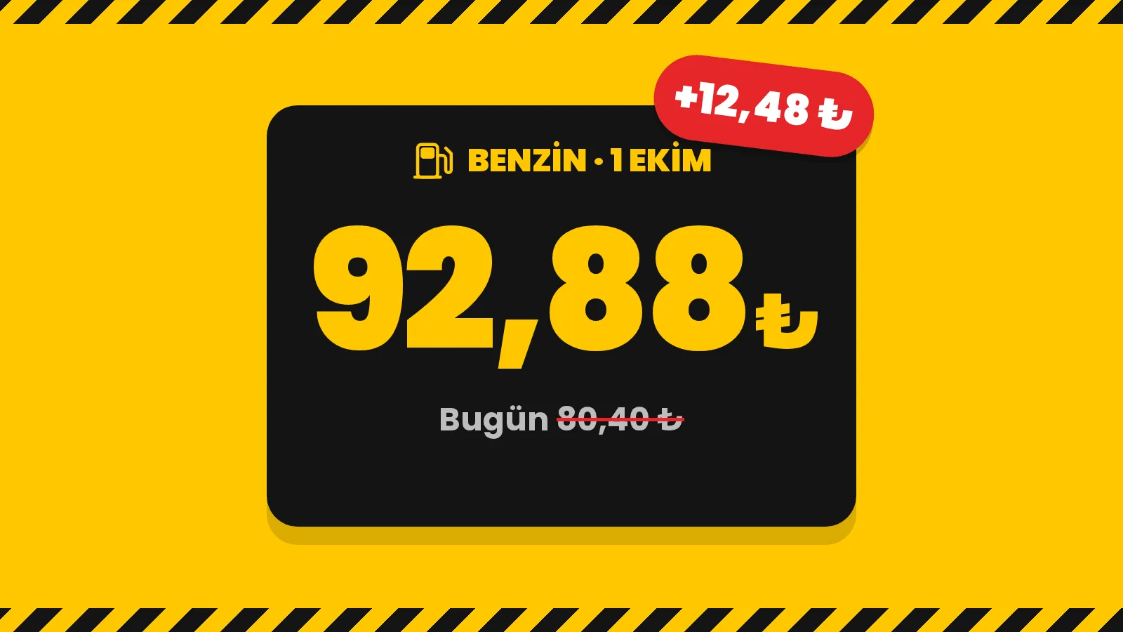 Akaryakıt tabelası görünümünde kapak: Benzin 1 Ekim'de 92,88 lira, bugün 80,40 lira, litre başına 12,48 lira zam.
