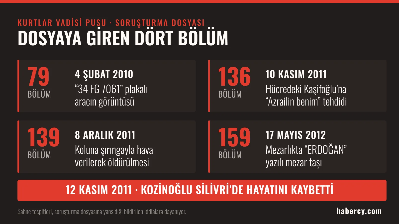 Soruşturma dosyasına giren Kurtlar Vadisi Pusu bölümlerinin ve Kaşif Kozinoğlu’nun ölüm tarihinin zaman çizelgesi