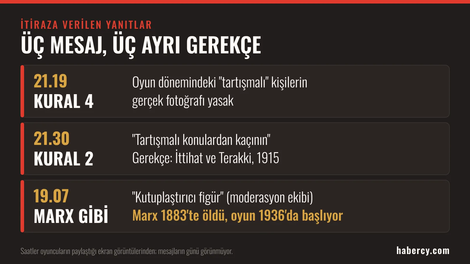 Üç satırlık kart: 21.19 Kural 4, oyun dönemindeki tartışmalı kişilerin gerçek fotoğrafı yasak; 21.30 Kural 2, gerekçe İttihat ve Terakki ve 1915; 19.07 Karl Marx gibi kutuplaştırıcı figür, Marx 1883’te öldü, oyun 1936’da başlıyor.
