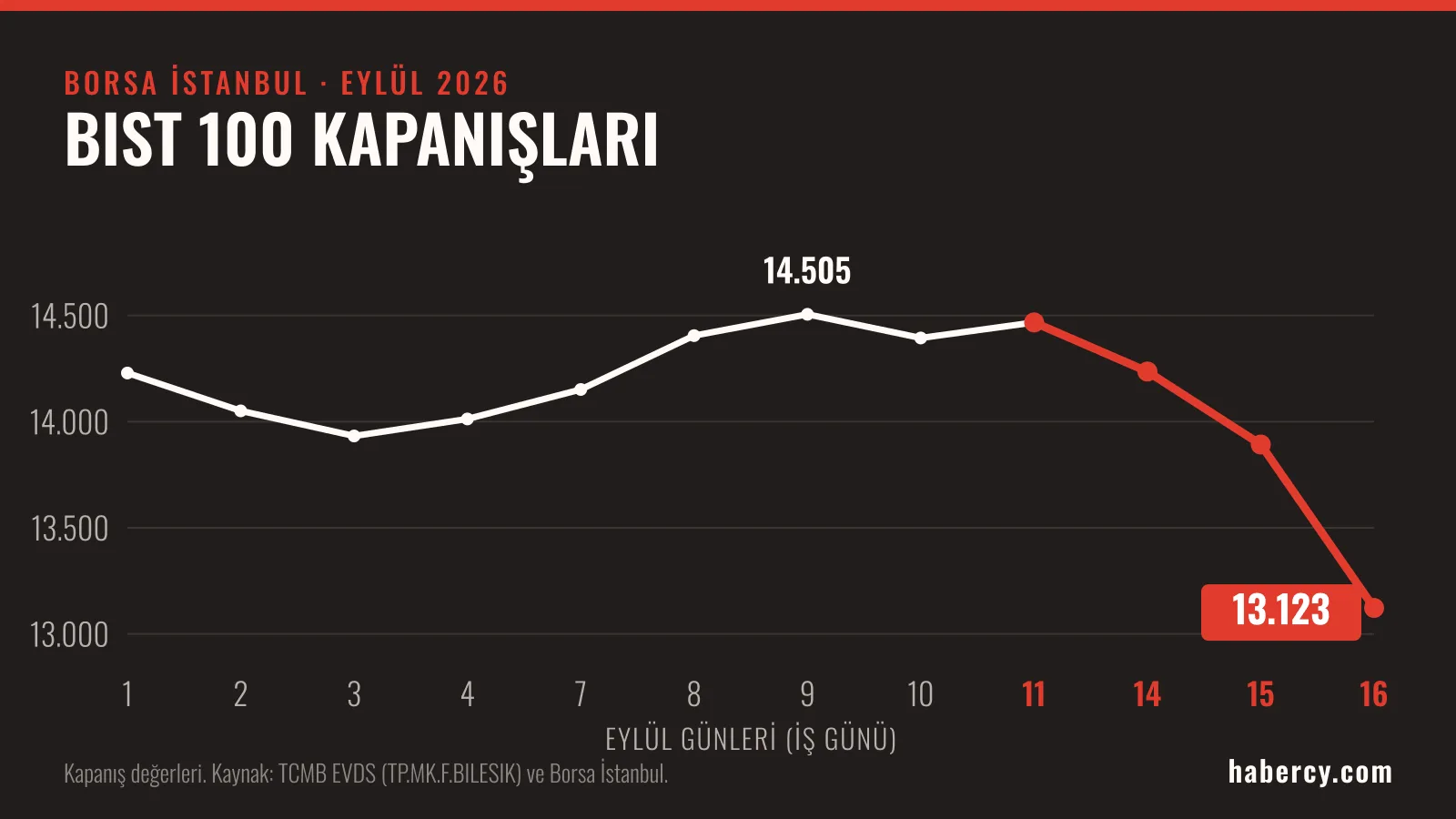BIST 100 endeksinin 1-16 Eylül 2026 arasındaki günlük kapanış değerlerini gösteren çizgi grafik; son üç gün kırmızı renkte ve sert düşüşü gösteriyor.