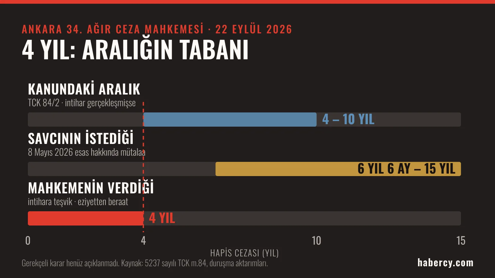 Yatay çubuk grafik: TCK 84/2’nin 4-10 yıllık kanuni aralığı, savcının istediği 6 yıl 6 ay-15 yıl ve mahkemenin verdiği 4 yıl karşılaştırılıyor; verilen ceza aralığın tabanında duruyor.