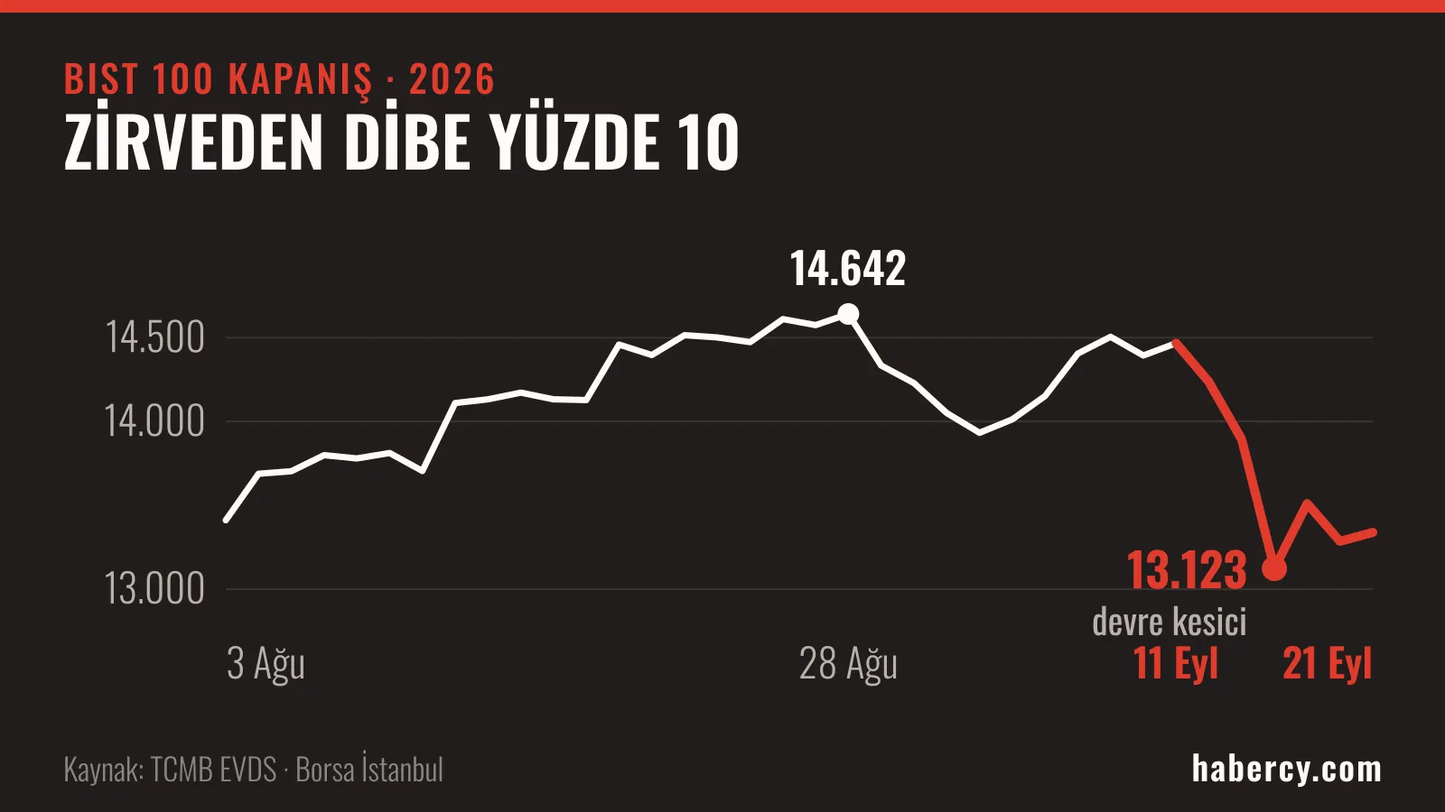 BIST 100 endeksinin 3 Ağustos - 21 Eylül 2026 arasındaki günlük kapanış değerlerini gösteren çizgi grafik; 28 Ağustos'taki 14.642 puanlık zirveden 16 Eylül'deki 13.123 puanlık dibe düşüş kırmızıyla işaretli.