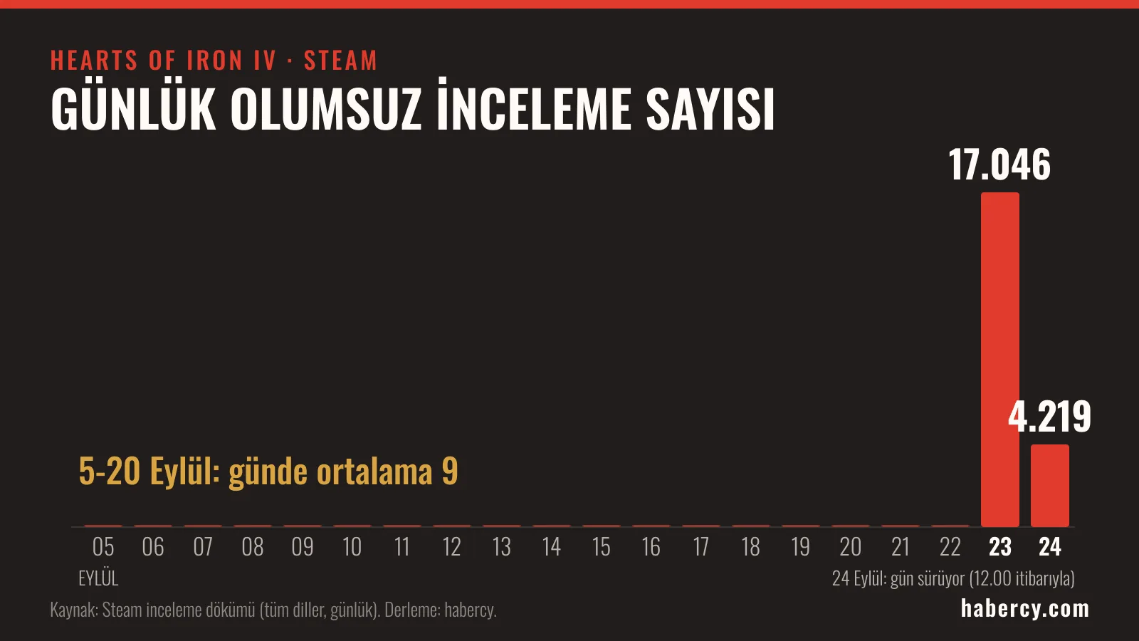 Çubuk grafik: Hearts of Iron IV’ün 5-22 Eylül arasında günlük olumsuz inceleme sayısı sıfıra yakın, 23 Eylül’de 17.046, 24 Eylül öğlene kadar 4.219.