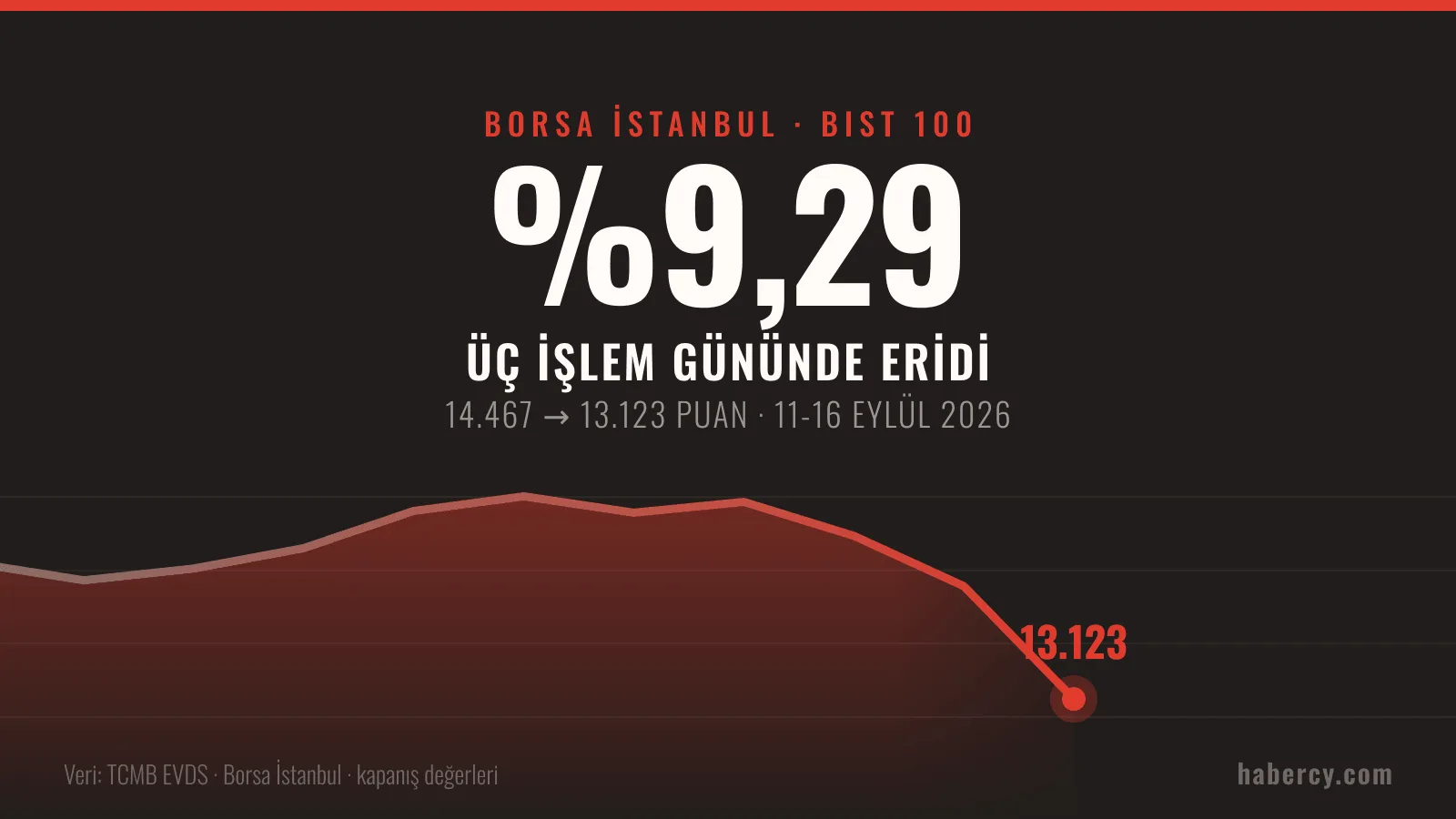 BIST 100 endeksinin 11-16 Eylül 2026 arasında 14.467 puandan 13.123 puana gerilediğini gösteren çizgi grafik; üç işlem günündeki kayıp yüzde 9,29.