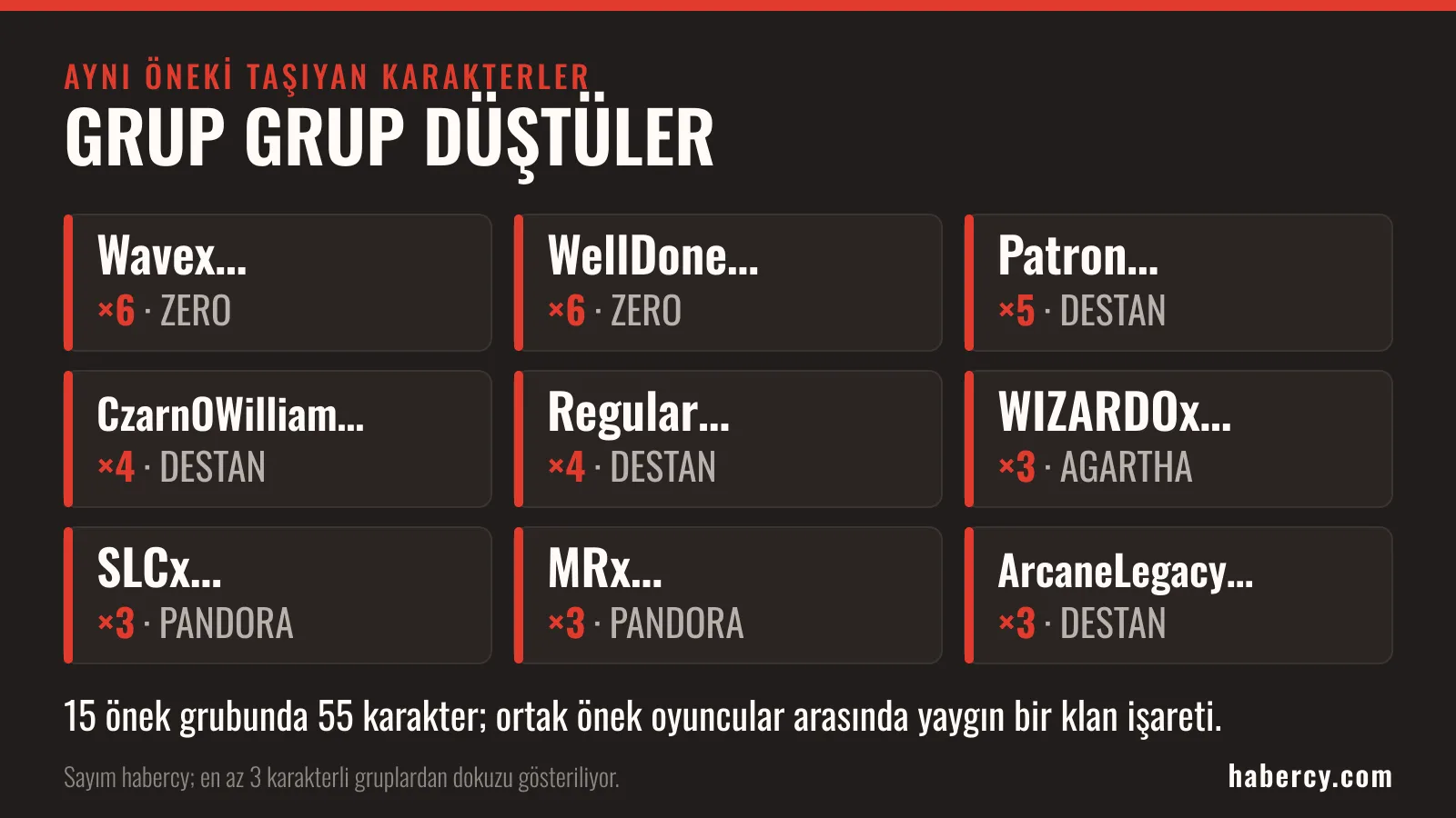 Dokuz kart: Wavex ve WellDone önekleri Zero’da 6’şar, Patron Destan’da 5, CzarnOWilliam ve Regular Destan’da 4’er, WIZARDOx Agartha’da, SLCx ve MRx Pandora’da, ArcaneLegacy Destan’da 3’er karakter.