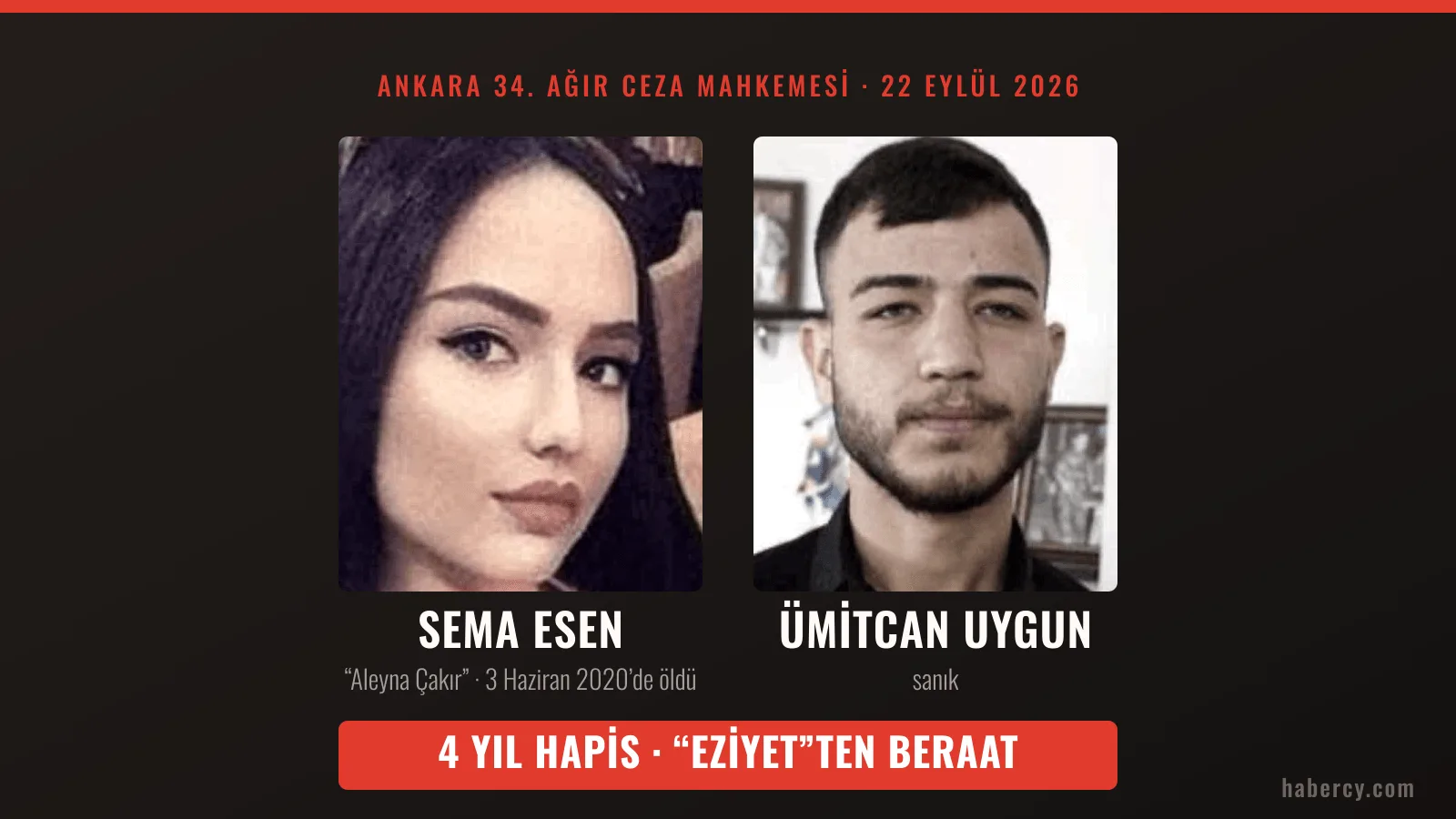 Solda Sema Esen (kamuoyunda “Aleyna Çakır”), sağda sanık Ümitcan Uygun’un vesikalık benzeri portreleri; altta “4 yıl hapis, eziyetten beraat” yazan kırmızı şerit.