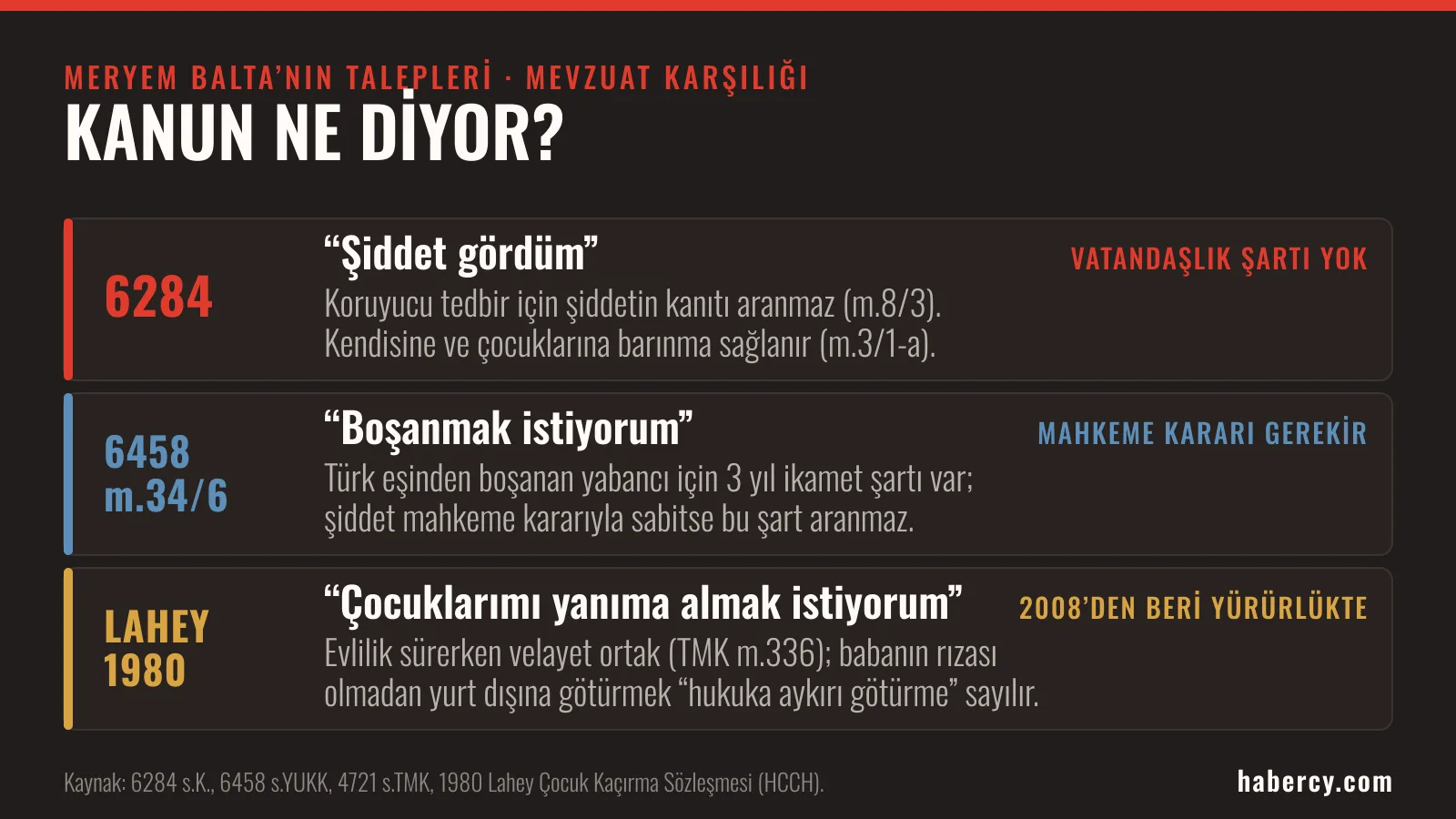 Üç kart: 6284 sayılı Kanun koruyucu tedbir için delil aramıyor; 6458 sayılı Kanun m.34/6 şiddet mahkeme kararıyla sabitse üç yıl şartını kaldırıyor; 1980 Lahey Sözleşmesi Türkiye ile Ukrayna arasında 2008’den beri yürürlükte.