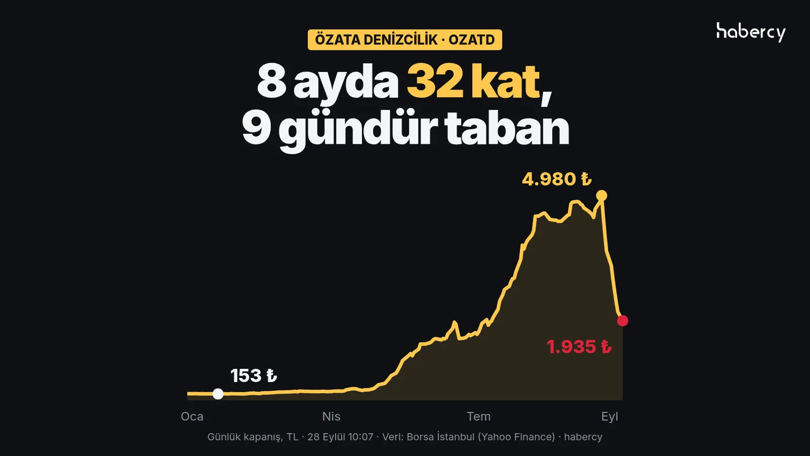 Özata Denizcilik hissesinin 2026 fiyat grafiği: 21 Ocak'ta 153 lira, 15 Eylül'de 4.980 lira, 28 Eylül'de 1.935 lira.