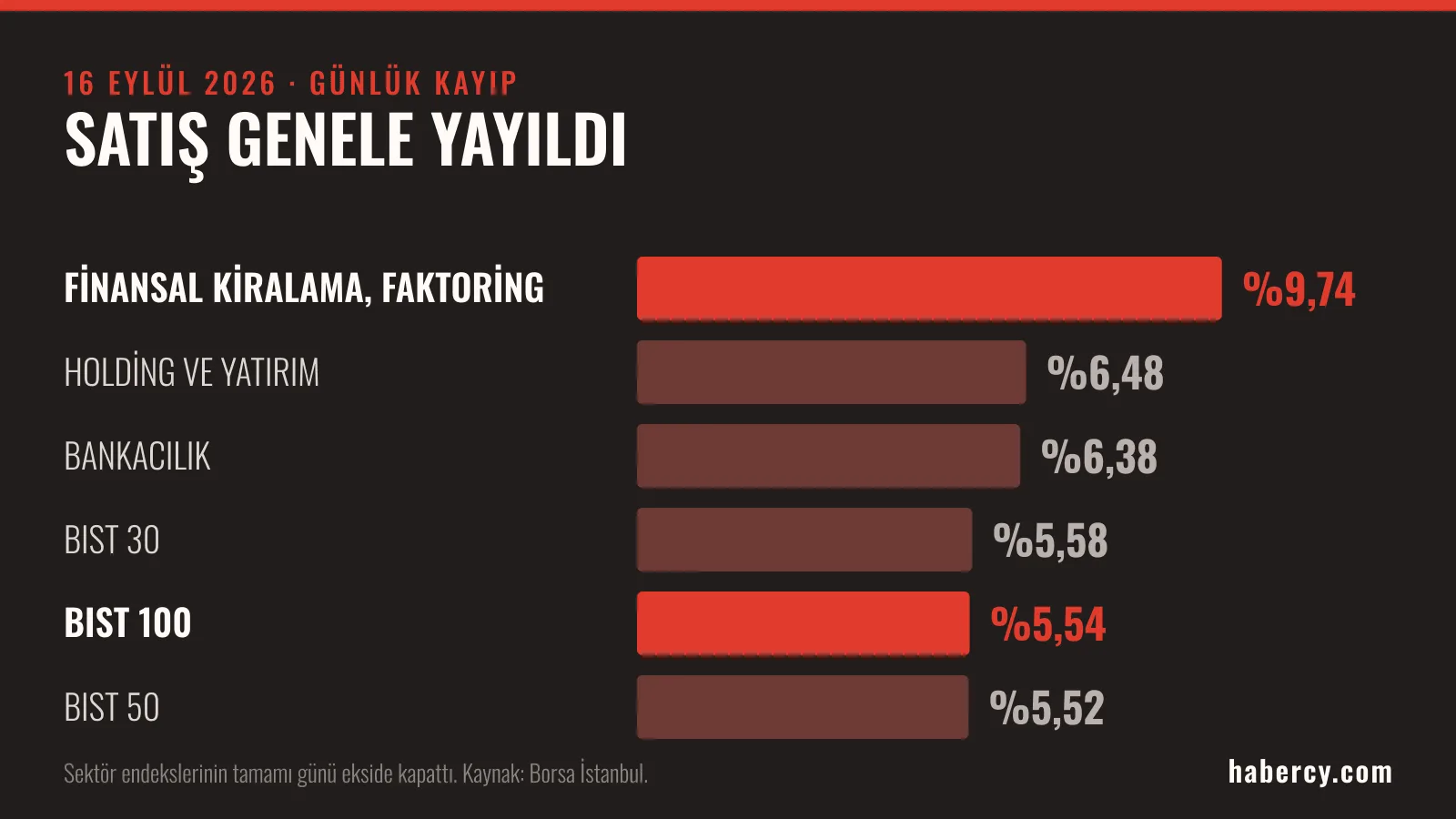 16 Eylül 2026'da Borsa İstanbul'da sektör endekslerinin günlük yüzde kayıplarını gösteren yatay çubuk grafik; finansal kiralama ve faktoring yüzde 9,74 ile en çok düşen endeks.