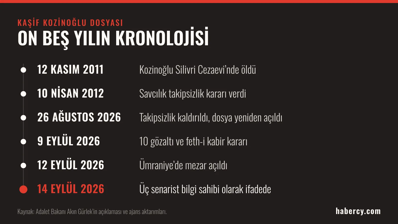 Kaşif Kozinoğlu dosyasının 2011’den 2026’ya uzanan kronolojisi