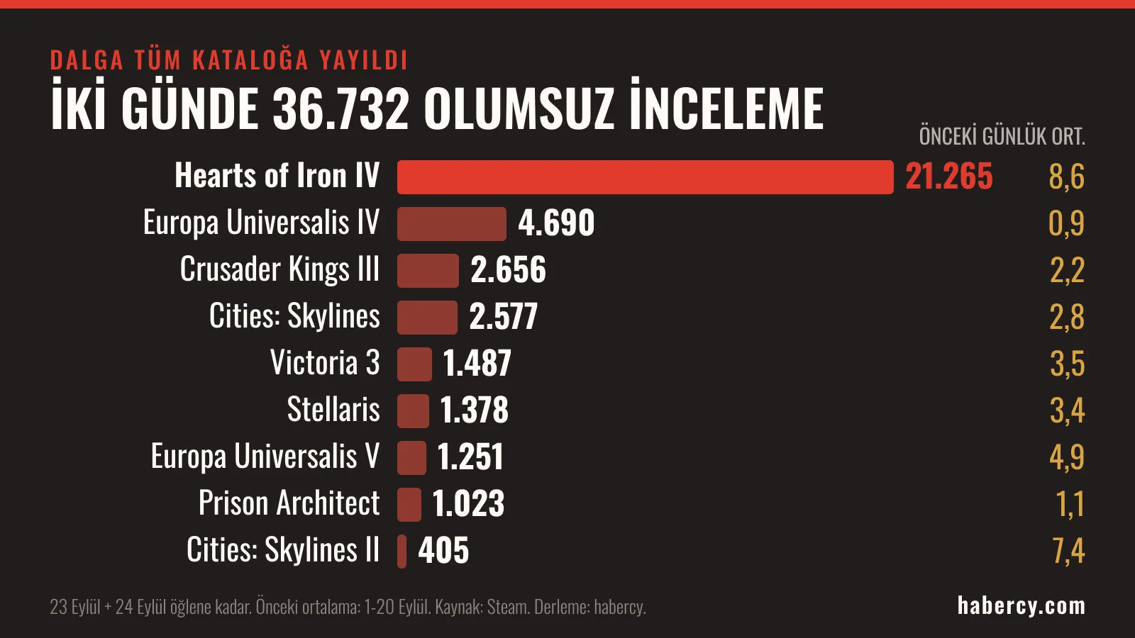 Yatay çubuk grafik: 23-24 Eylül olumsuz inceleme sayıları; Hearts of Iron IV 21.265, Europa Universalis IV 4.690, Crusader Kings III 2.656, Cities: Skylines 2.577, Victoria 3 1.487, Stellaris 1.378, Europa Universalis V 1.251, Prison Architect 1.023, Cities: Skylines II 405.