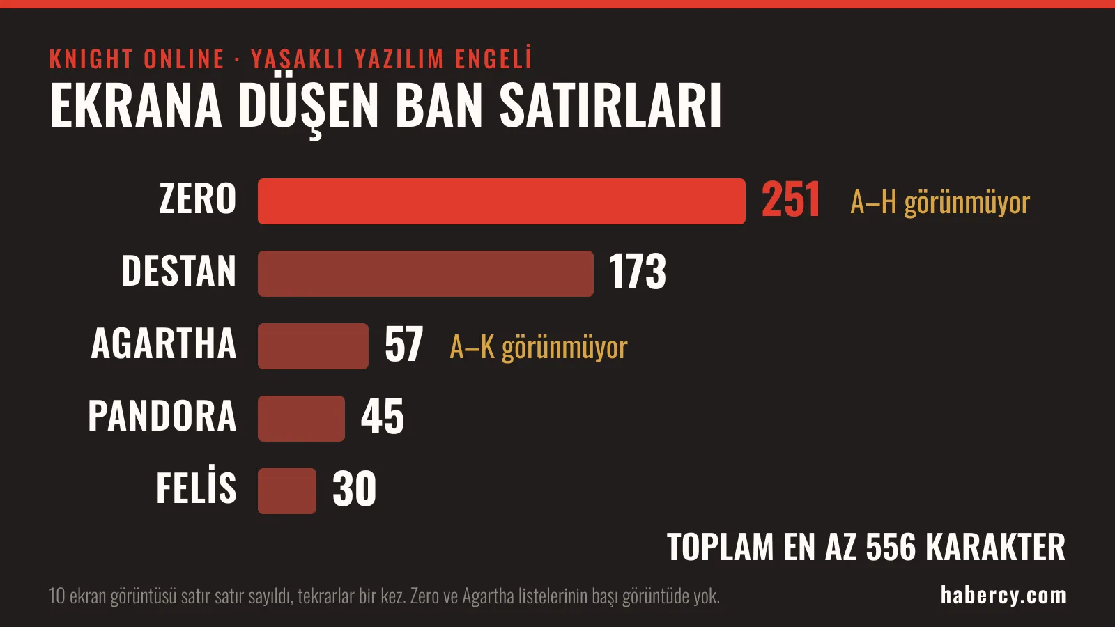 Çubuk grafik: Zero 251, Destan 173, Agartha 57, Pandora 45, Felis 30 karakter; toplam en az 556. Zero listesinde A-H, Agartha listesinde A-K harfleri görüntüde yok.