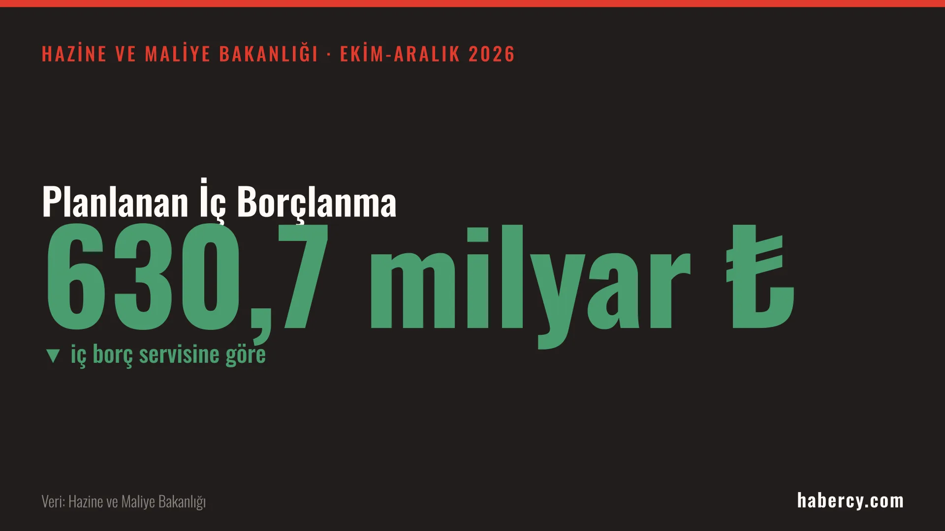 Siyah zemin üzerinde yeşil rakamlarla 630,7 milyar lira yazan veri kartı