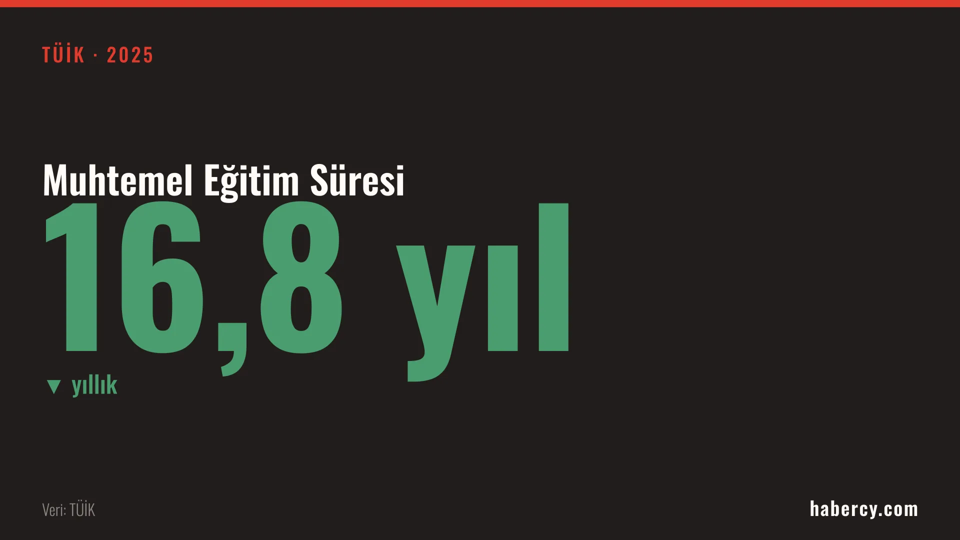 Siyah zemin üzerinde yeşil büyük harflerle 16,8 yıl yazan veri kartı