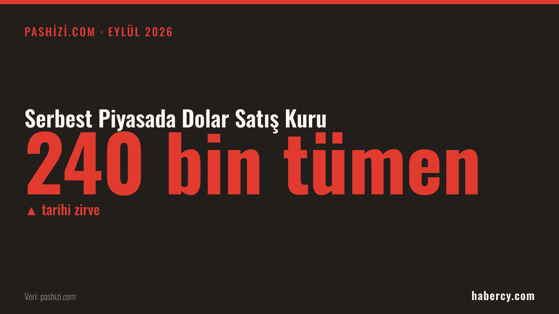 Siyah zemin üzerinde kırmızı büyük harflerle 240 bin tümen yazılı döviz kuru bilgi kartı