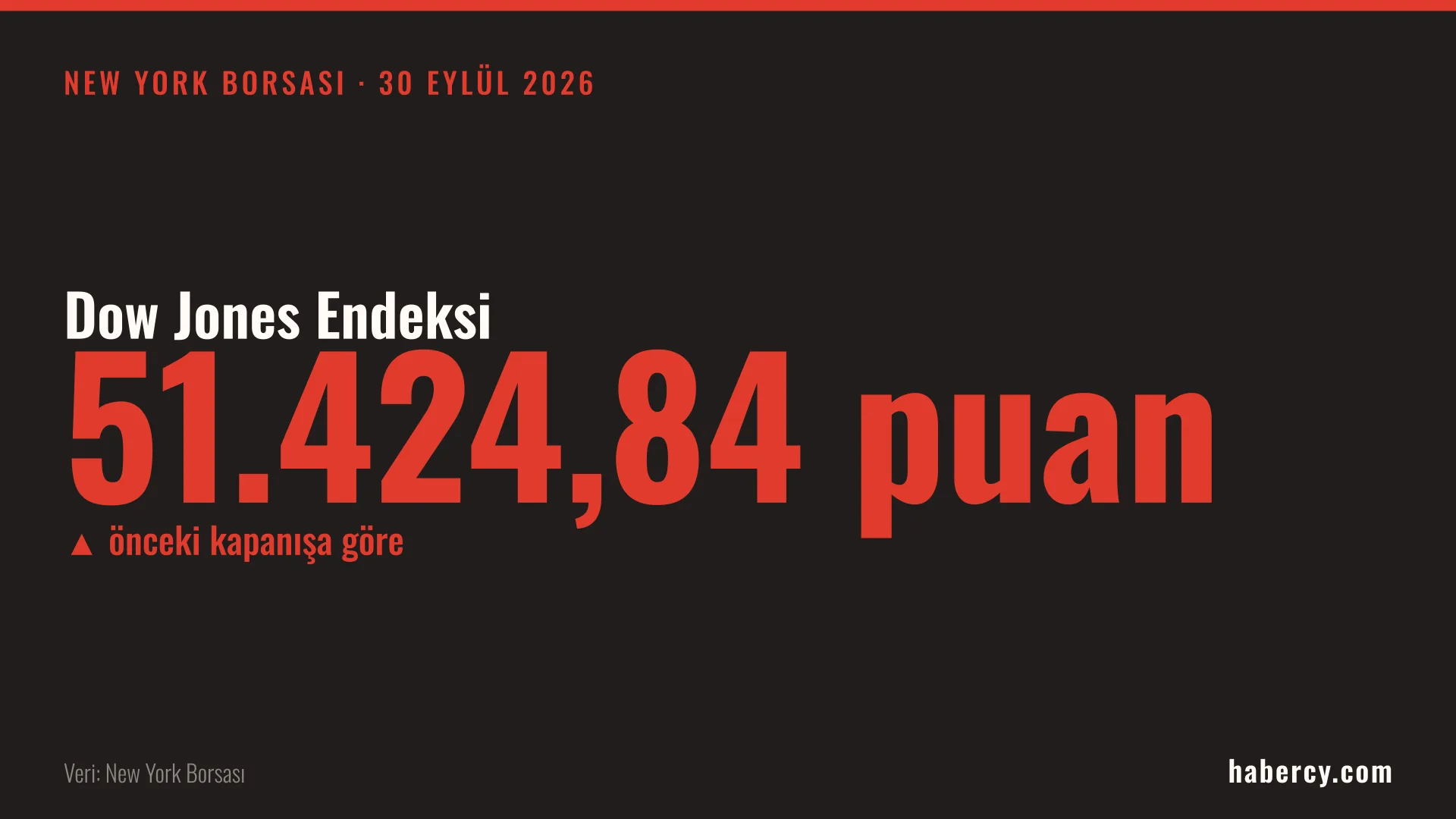 Siyah zemin üzerinde kırmızı rakamlarla Dow Jones 51.424,84 puan yazan veri kartı