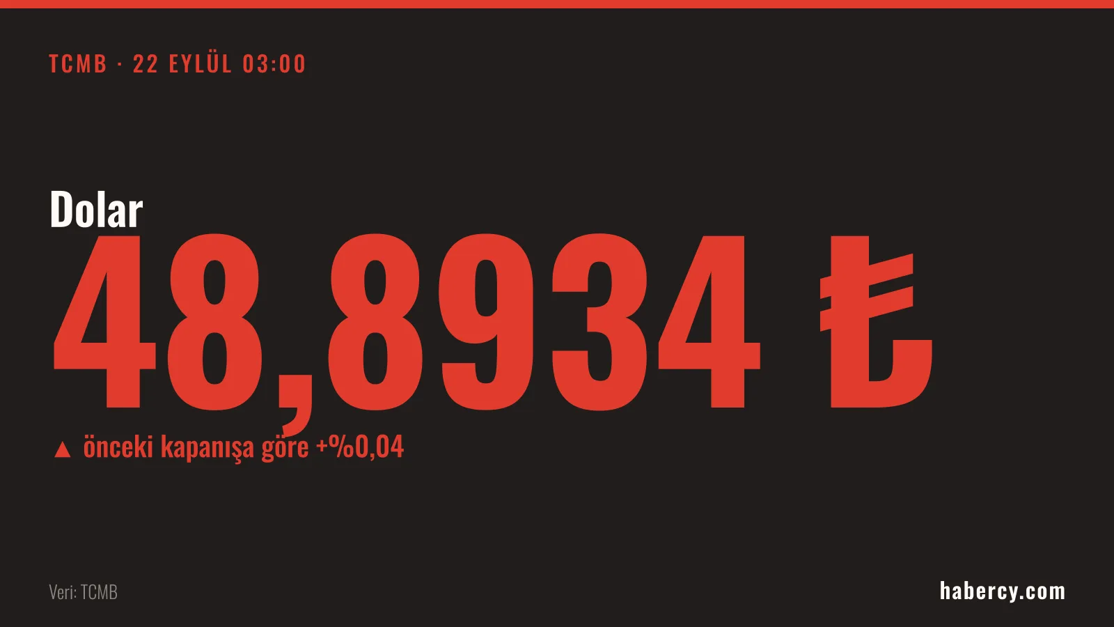 TCMB resmî kaynağına göre dolar kuru 48,8934 lira, önceki kapanışa kıyasla yüzde 0,04 artış.