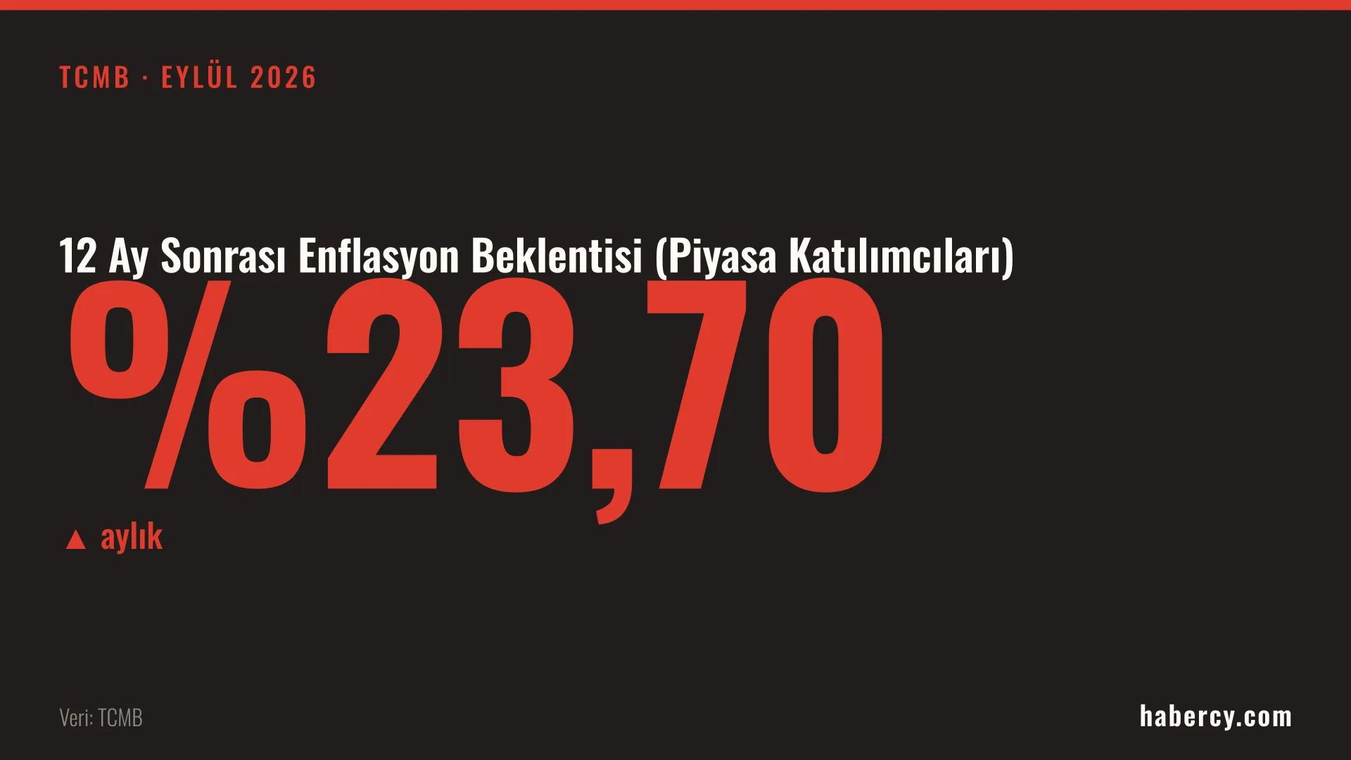 TCMB Eylül 2026 verilerine göre piyasa katılımcılarının 12 ay sonrası enflasyon beklentisi yüzde 23,70 ile gösterilmiştir.