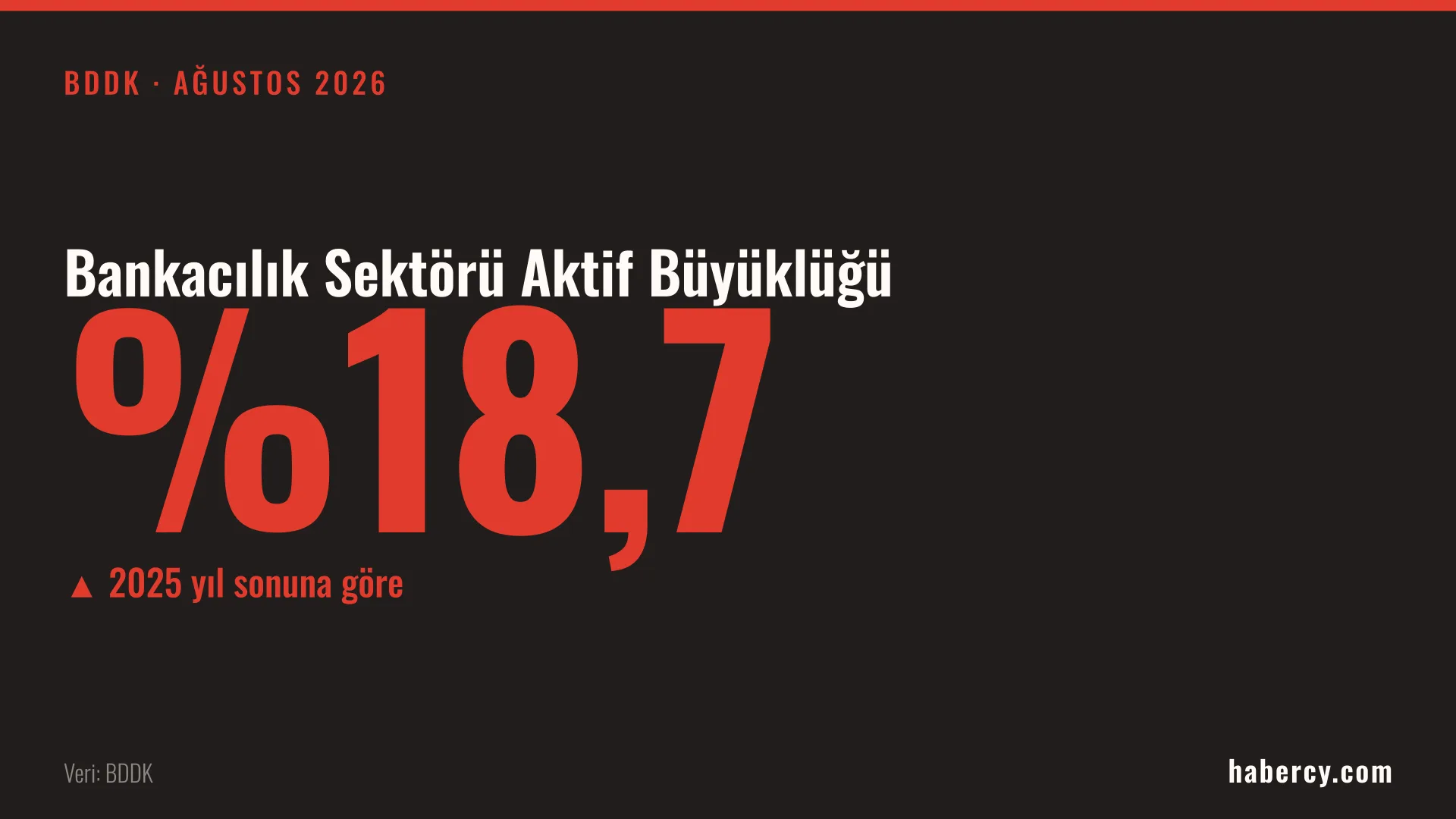 Siyah zemin üzerinde bankacılık sektörü aktif büyüklüğünü yüzde 18,7 olarak gösteren kırmızı rakam.