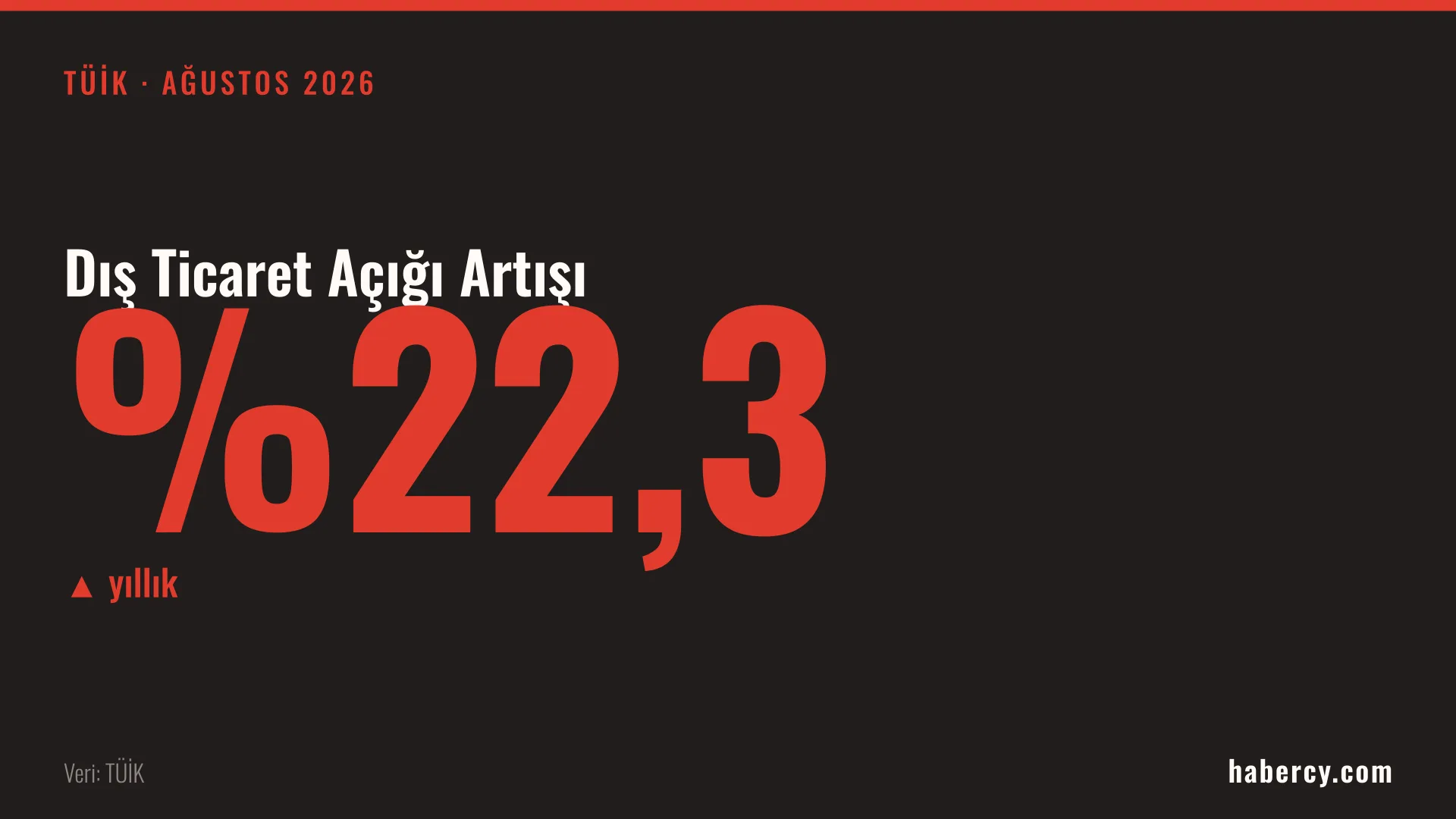 Koyu zemin üzerinde kırmızı büyük rakamlarla yüzde 22,3 yazan dış ticaret açığı veri kartı