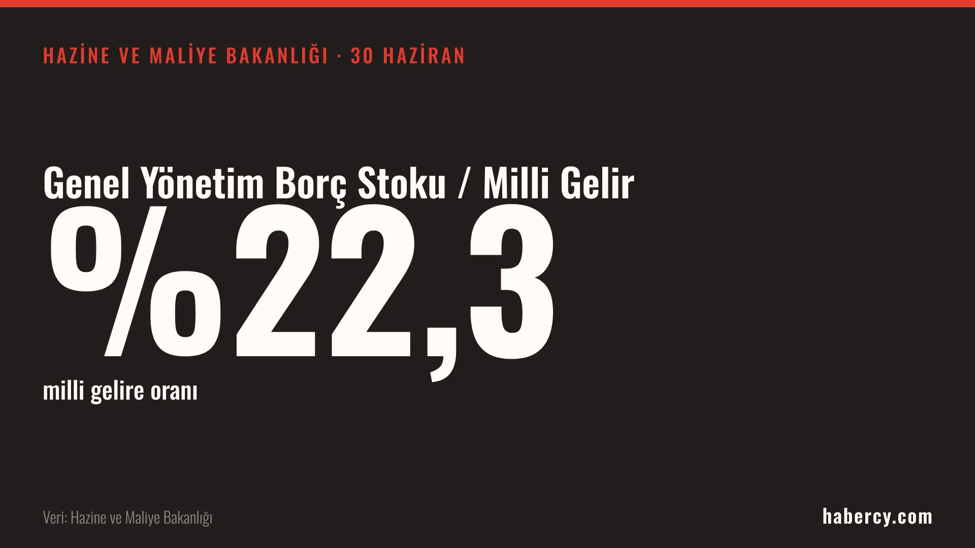 Siyah zemin üzerinde beyaz büyük harflerle %22,3 oranı ve Genel Yönetim Borç Stoku / Milli Gelir yazısı