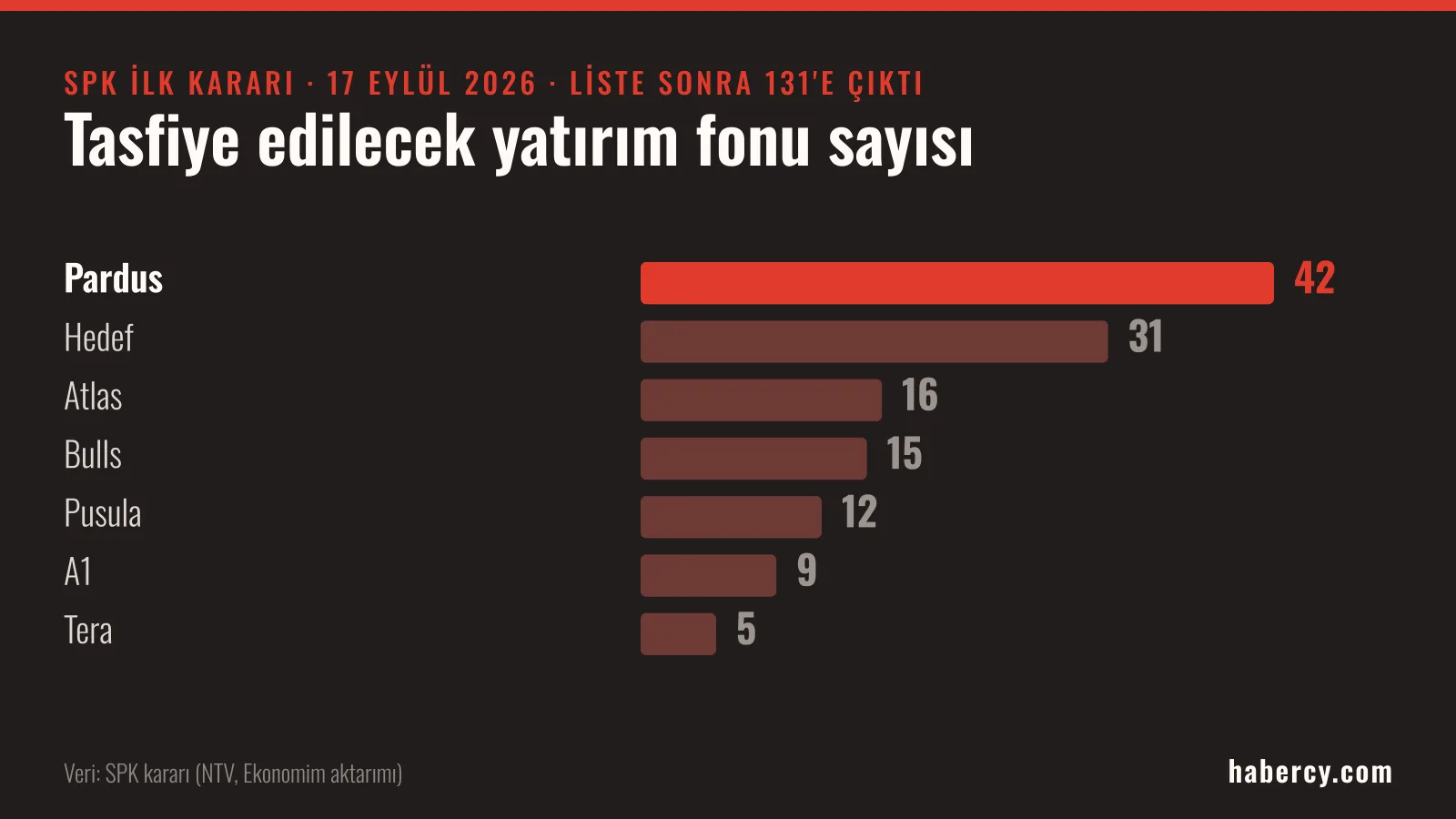 SPK'nın tasfiye kararı kapsamındaki fonların portföy yönetim şirketlerine göre dağılımını gösteren çubuk grafik