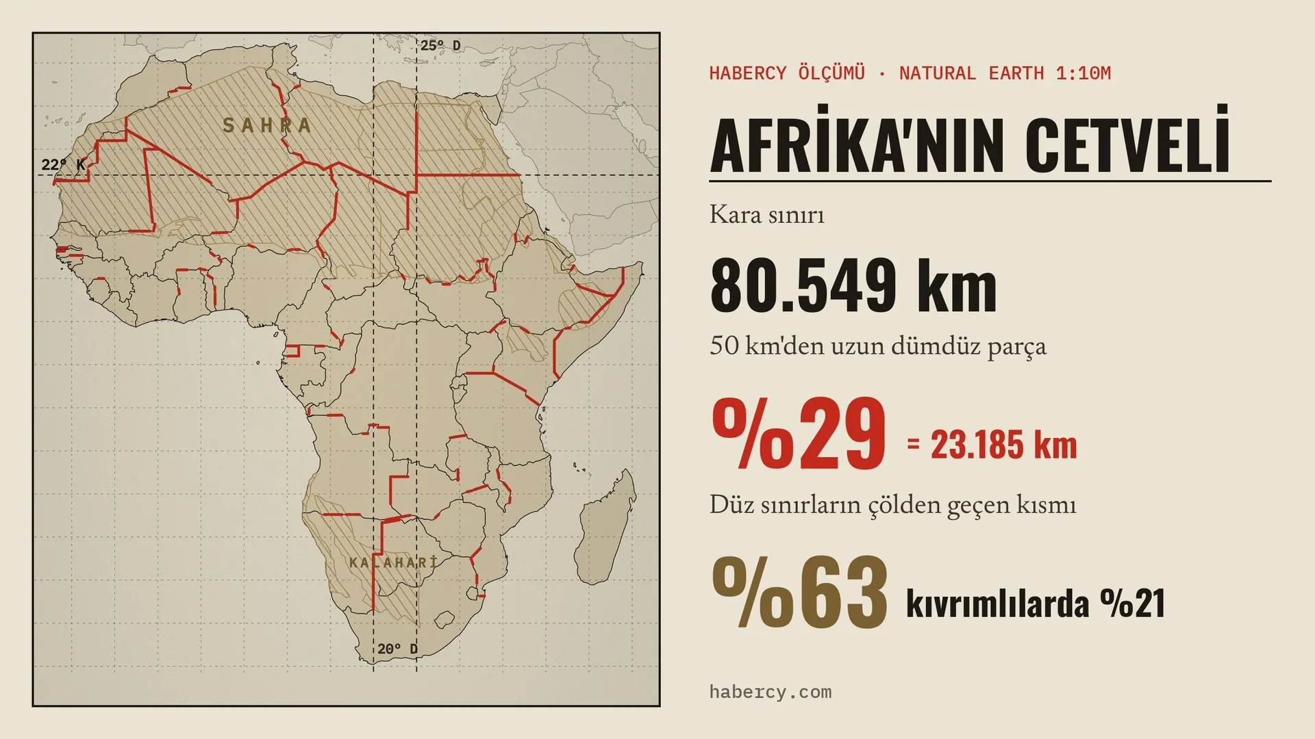 Afrika haritası: 50 kilometreden uzun düz sınır parçaları kırmızı, çöl alanları taralı; kara sınırının yüzde 29'u düz, düz sınırların yüzde 63'ü çölde