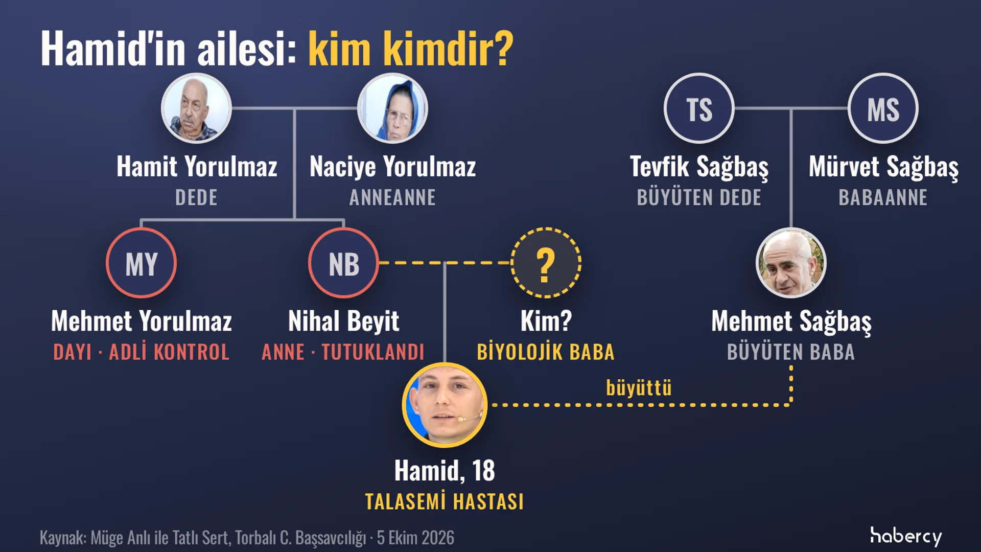 Aile ağacı: anne tarafında dede Hamit ve anneanne Naciye Yorulmaz; onların çocukları dayı Mehmet Yorulmaz (adli kontrol) ve anne Nihal Beyit (tutuklandı). Annenin yanında kimliği bilinmeyen biyolojik baba soru işaretiyle gösteriliyor. Diğer tarafta Tevfik ve Mürvet Sağbaş'ın oğlu Mehmet Sağbaş, Hamid'i büyüten baba olarak işaretli. En altta Hamid, 18, talasemi hastası.