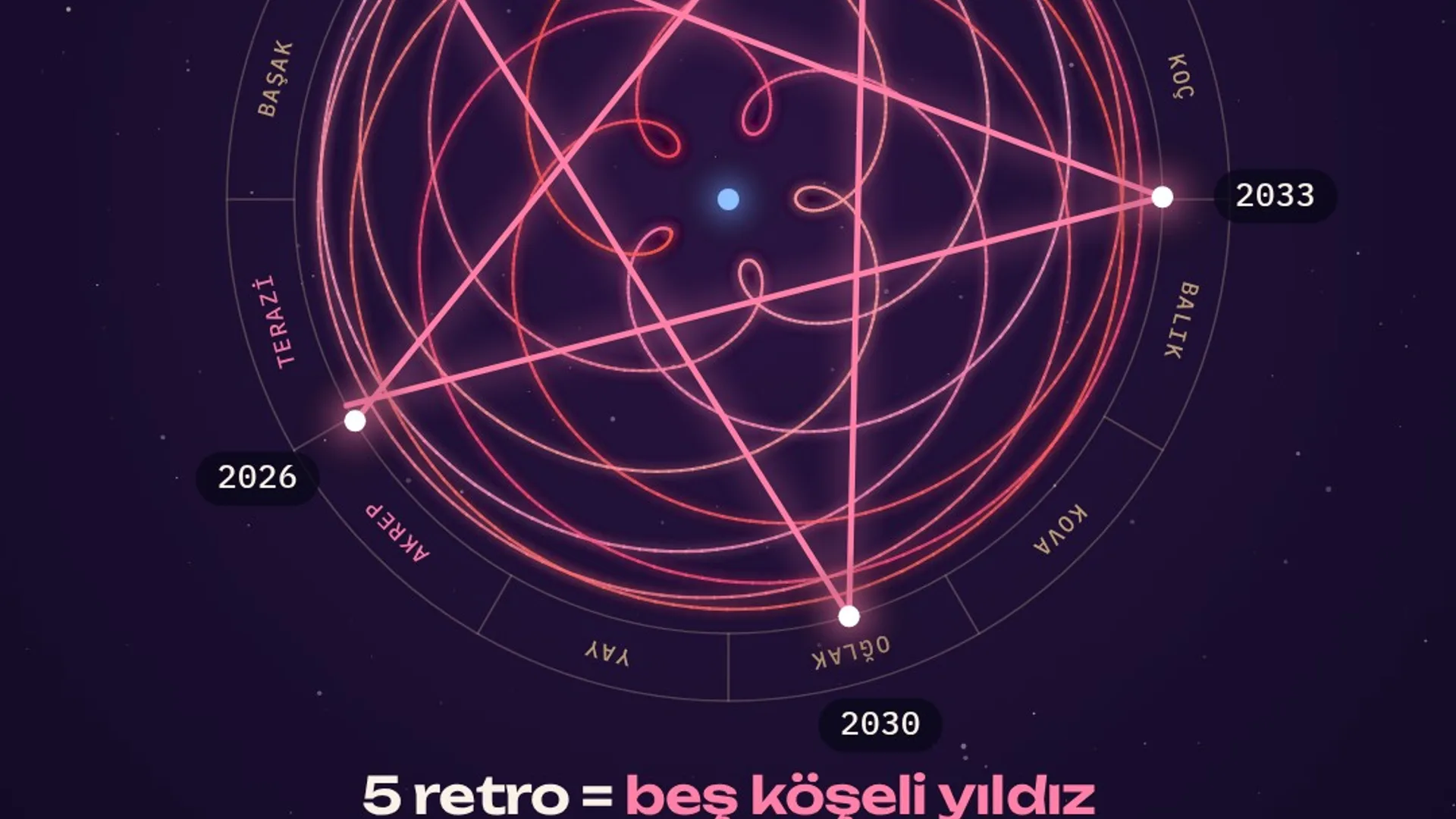 Dünya merkezli bir çizimde Venüs'ün 2026–2034 arasındaki yolu beş yapraklı bir gül oluşturuyor; 2026, 2028, 2030, 2031 ve 2033 retrolarının burç kuşağındaki yerleri birleştirilince beş köşeli bir yıldız çıkıyor.