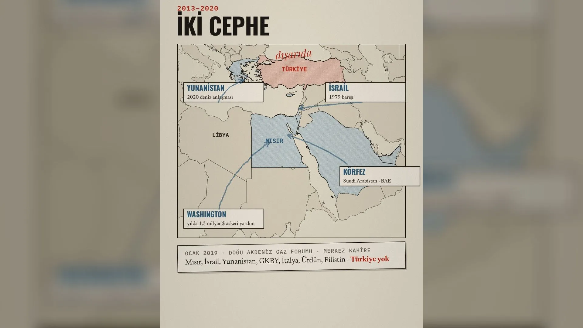 Şematik harita: 2013 sonrasında Mısır'ın yanında Körfez, Washington, İsrail ve Yunanistan; Türkiye ayrı cephede