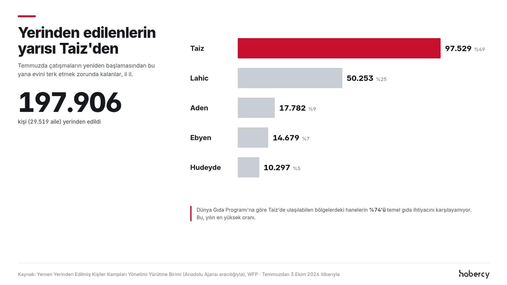Temmuzdan bu yana yerinden edilen 197.906 kişinin illere dağılımını gösteren yatay çubuk grafik: Taiz 97.529 (yüzde 49), Lahic 50.253 (yüzde 25), Aden 17.782 (yüzde 9), Ebyen 14.679 (yüzde 7), Hudeyde 10.297 (yüzde 5). Altta, Dünya Gıda Programı'na göre Taiz'de ulaşılabilen bölgelerdeki hanelerin yüzde 74'ünün temel gıda ihtiyacını karşılayamadığı notu var.