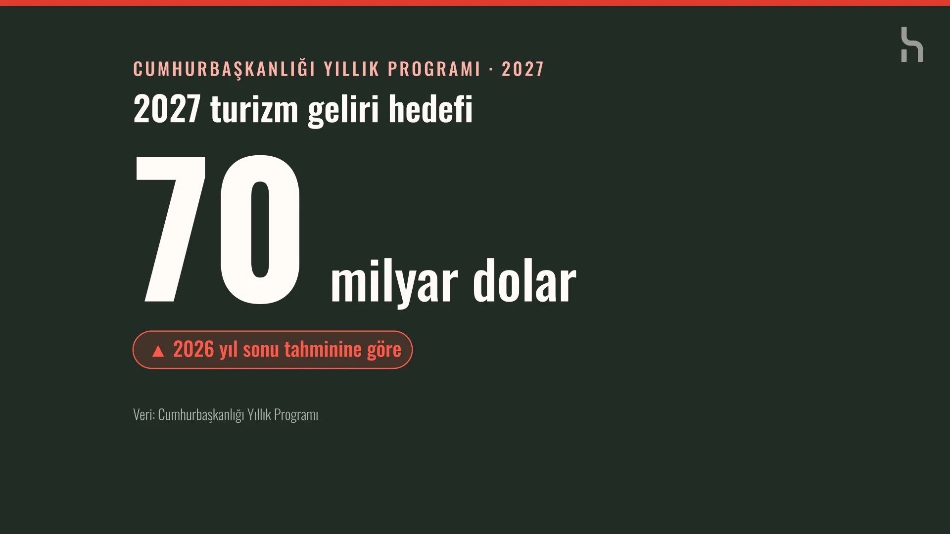 Koyu zemin üzerinde büyük beyaz rakamlarla 70 milyar dolar yazan turizm geliri hedefi bilgi kartı