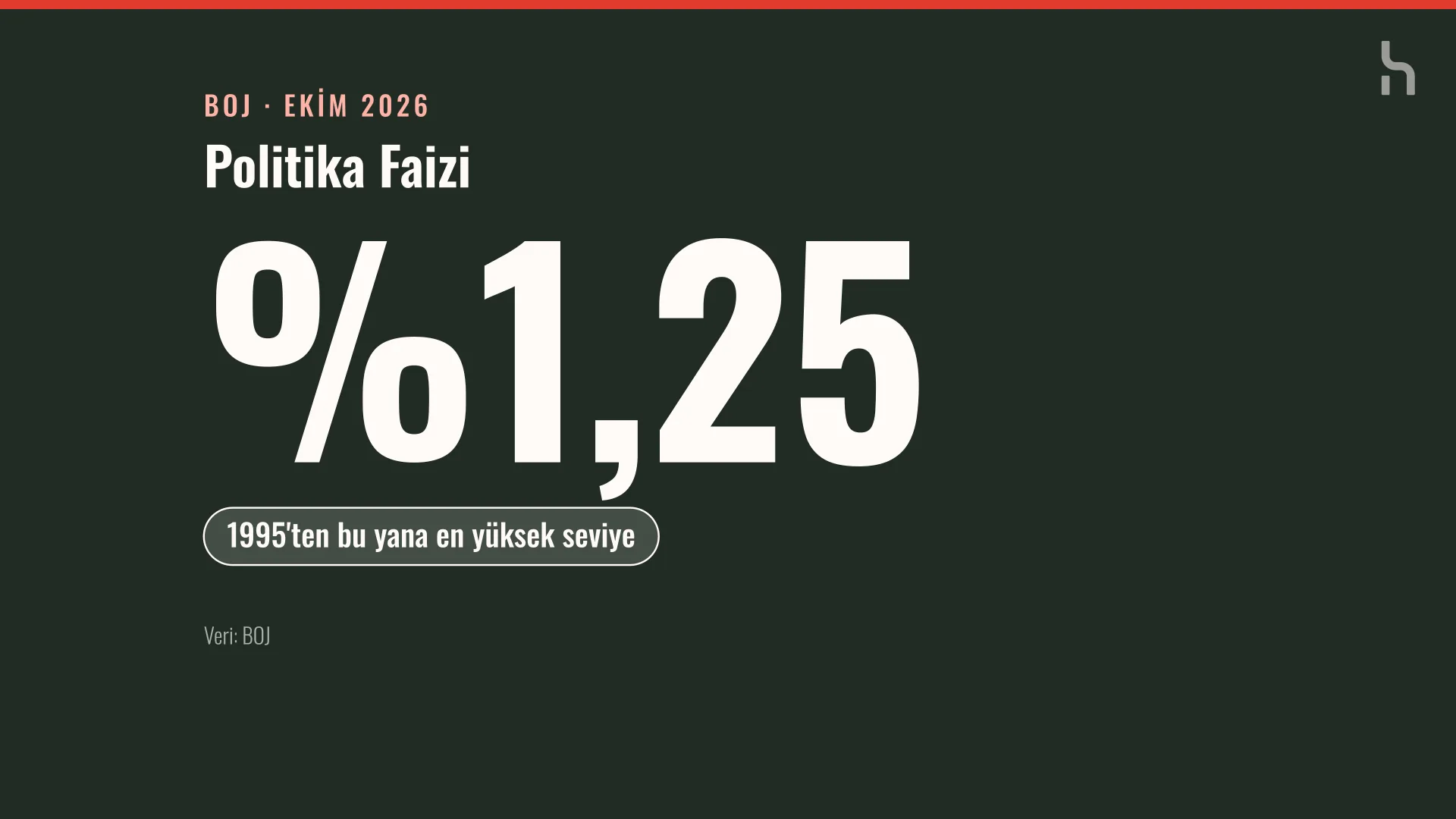 Koyu zemin üzerinde büyük beyaz rakamlarla %1,25 yazan politika faizi bilgi kartı