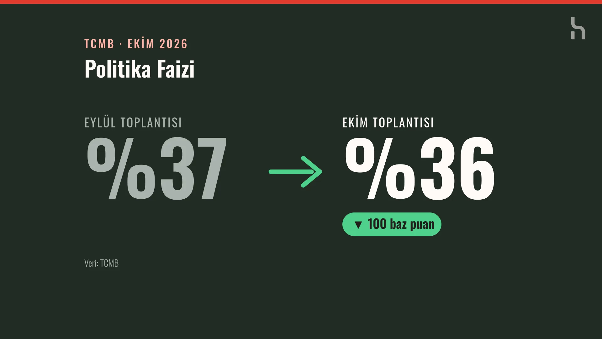 Faiz oranının yüzde 37'den yüzde 36'ya indiğini, 100 baz puan düşüşü gösteren grafik.