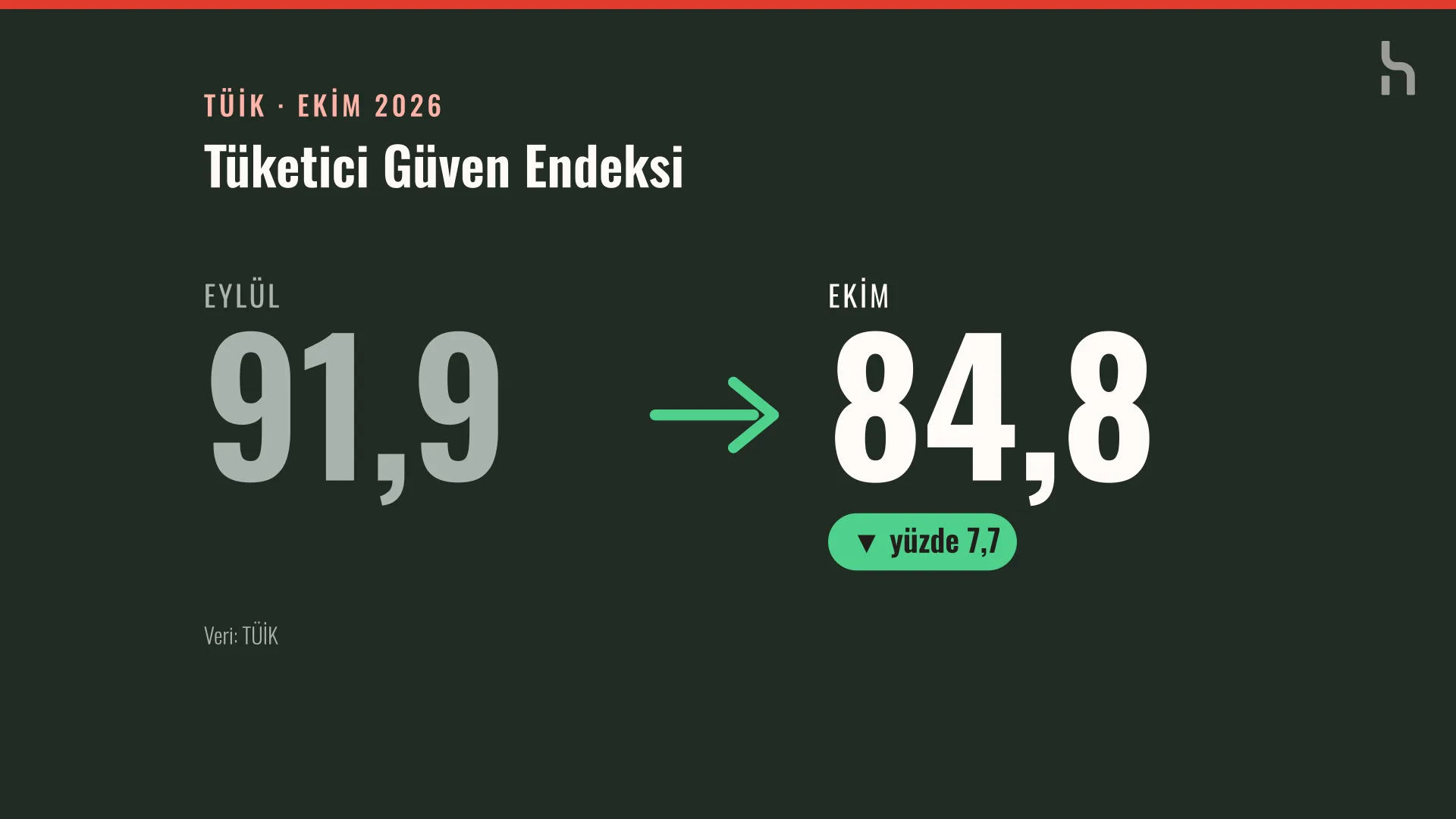 Koyu zemin üzerinde endeksin eylülde 91,9'dan ekimde 84,8'e düştüğünü gösteren grafik kart