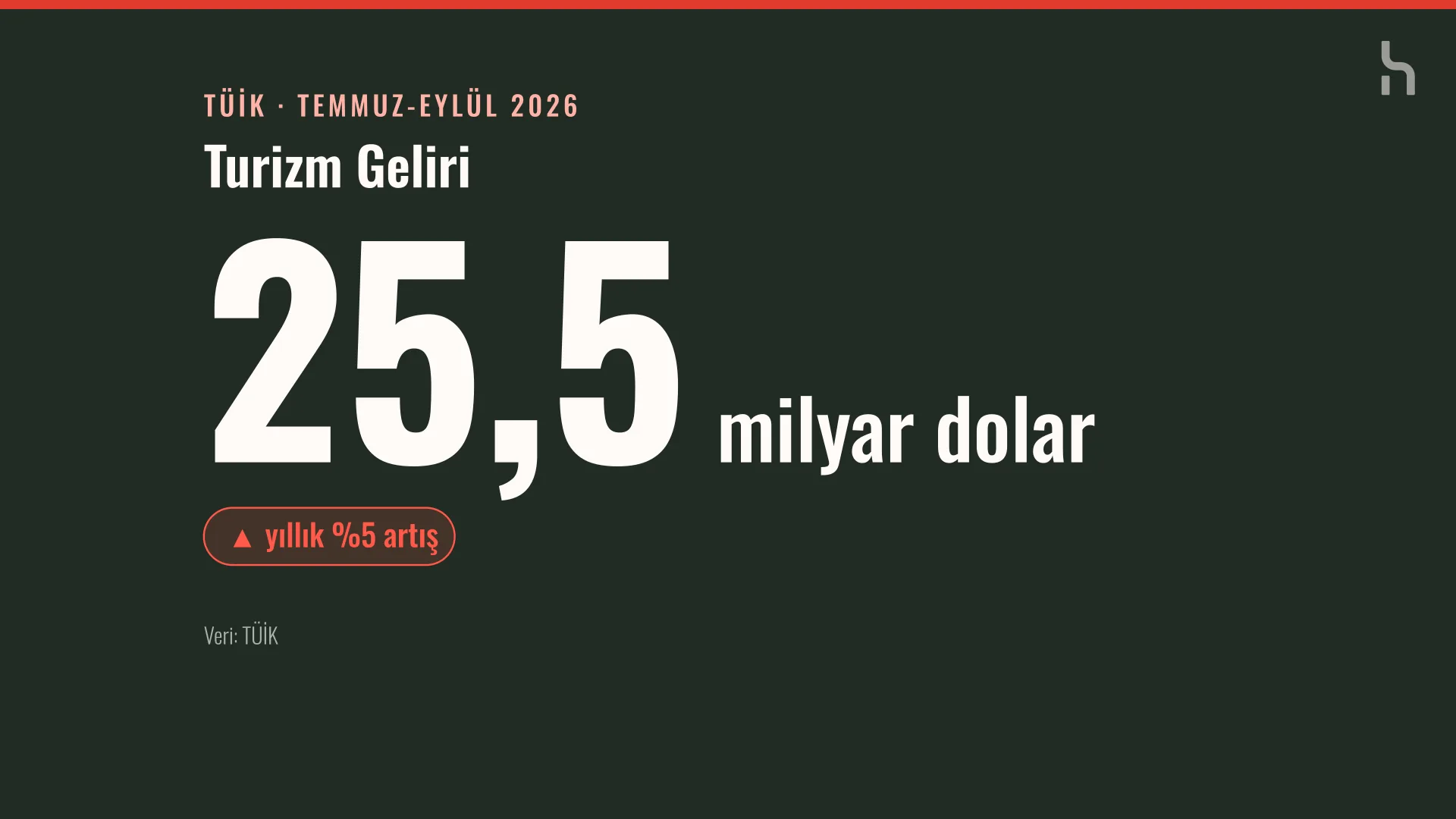 Koyu yeşil zemin üzerinde 25,5 milyar dolar ve yıllık yüzde 5 artış yazısı