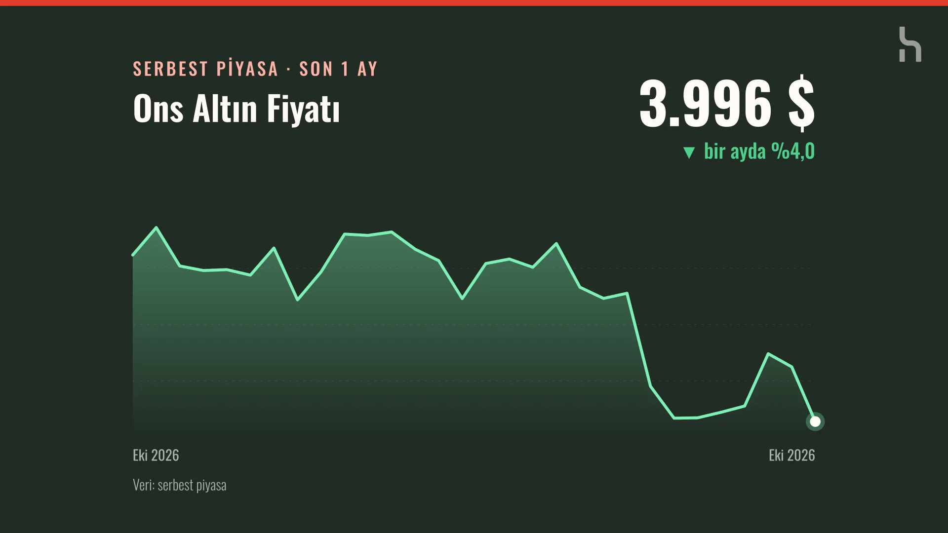 Koyu zeminde son bir ayın ons altın fiyat grafiği, 3.996 dolar ve aylık yüzde 4 düşüş