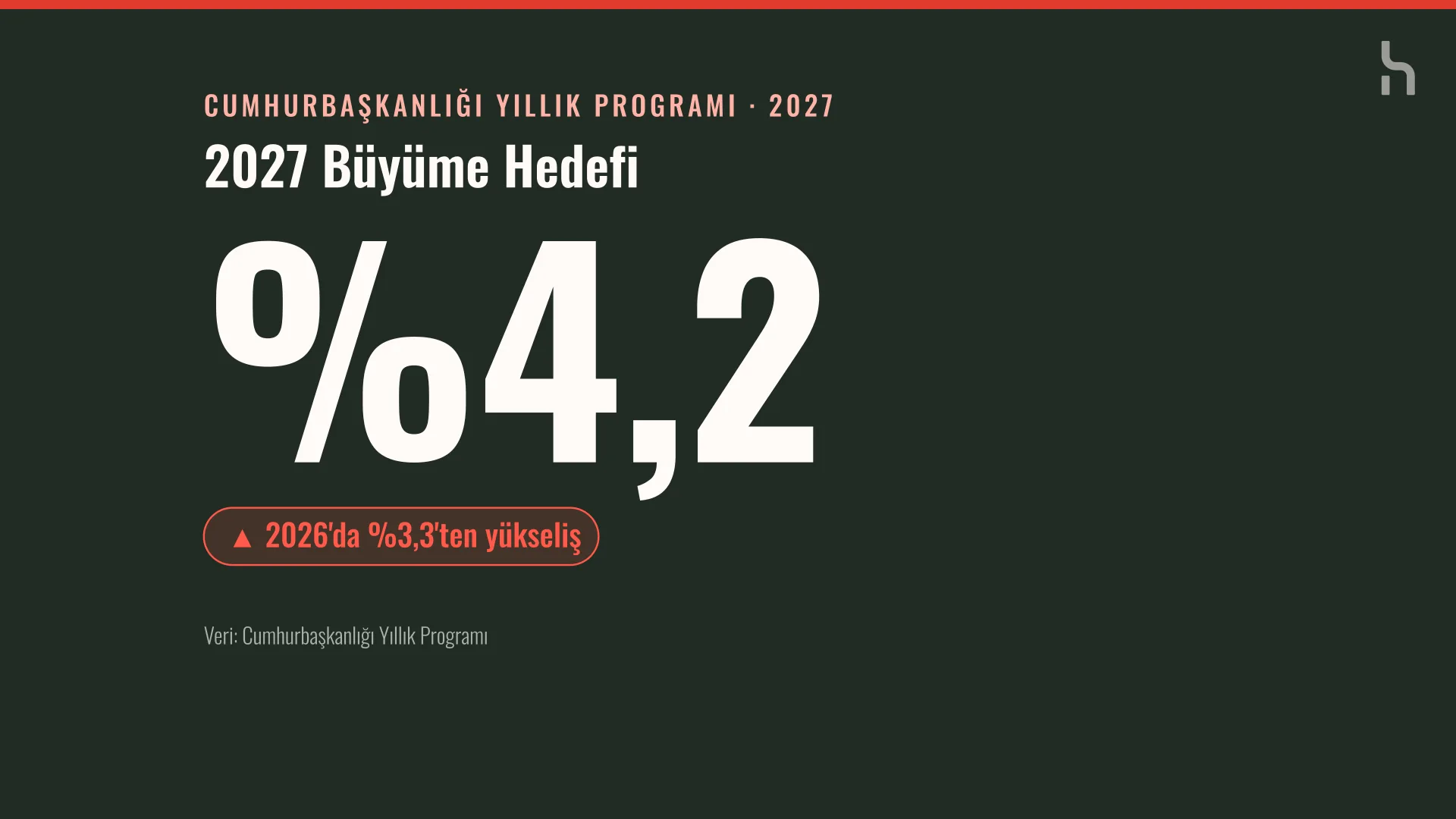 Koyu zemin üzerinde büyük beyaz rakamlarla yüzde 4,2 yazan veri kartı
