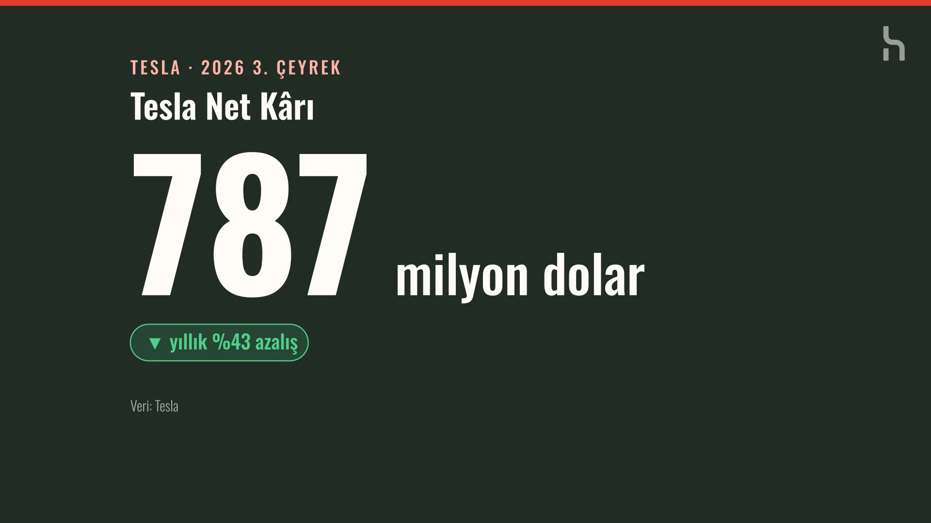 Koyu zemin üzerinde büyük beyaz rakamlarla 787 milyon dolar ve yıllık yüzde 43 azalış yazan veri kartı