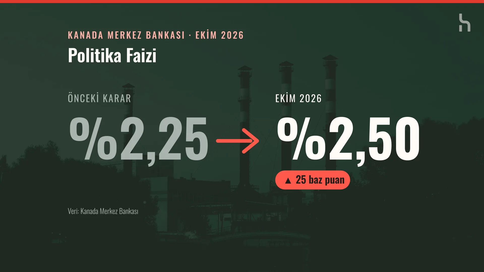 Fabrika bacaları üzerinde yeşil zeminli grafik: faizin %2,25'ten %2,50'ye çıktığını gösteren rakamlar.