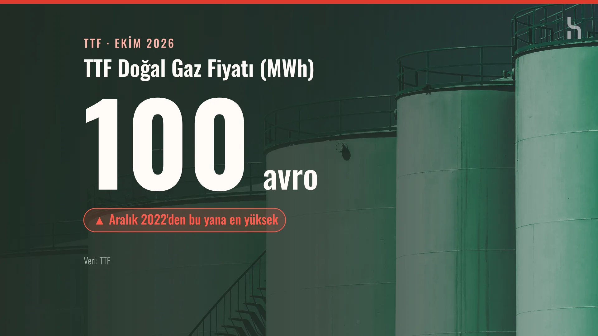 Yeşil tonlu depolama tankları üzerinde 100 avro yazan doğal gaz fiyatı grafiği