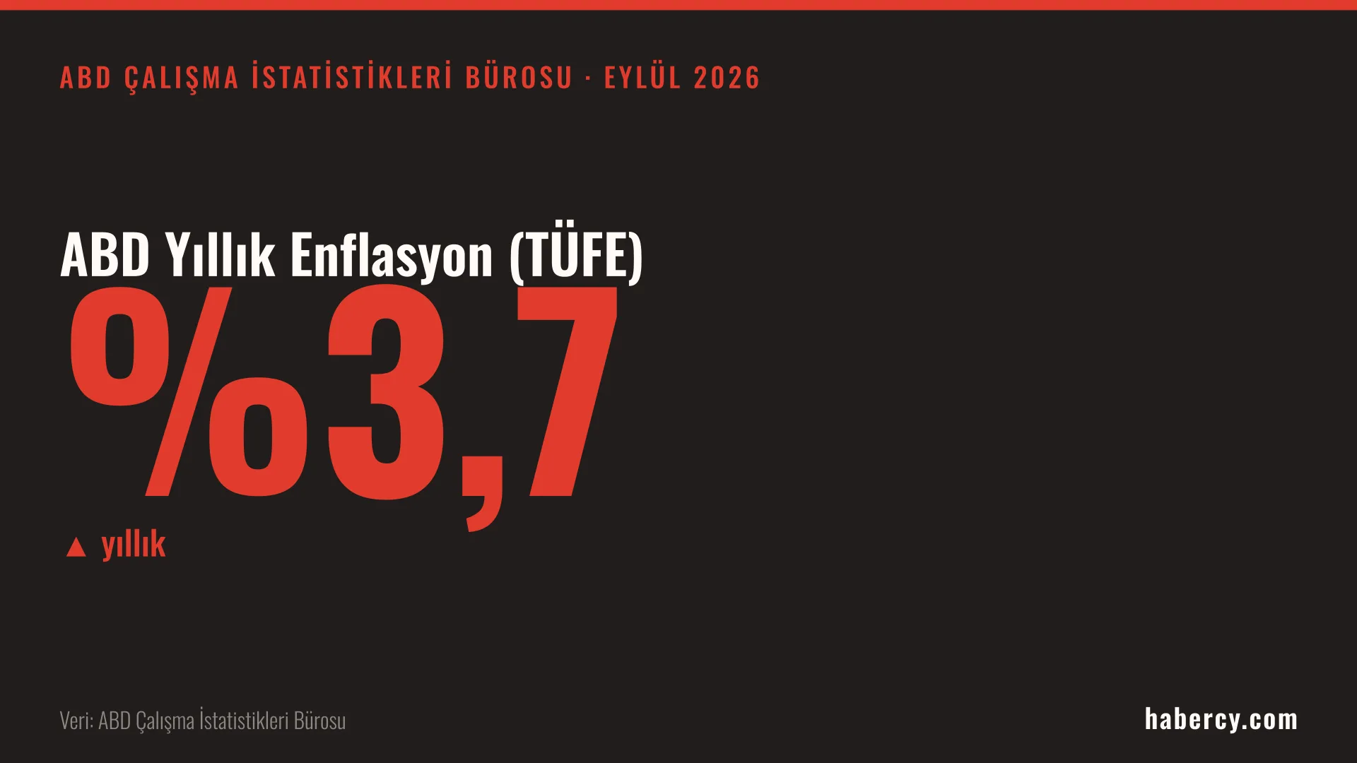 Siyah zemin üzerinde kırmızı büyük harflerle %3,7 yazan ABD yıllık enflasyon veri kartı