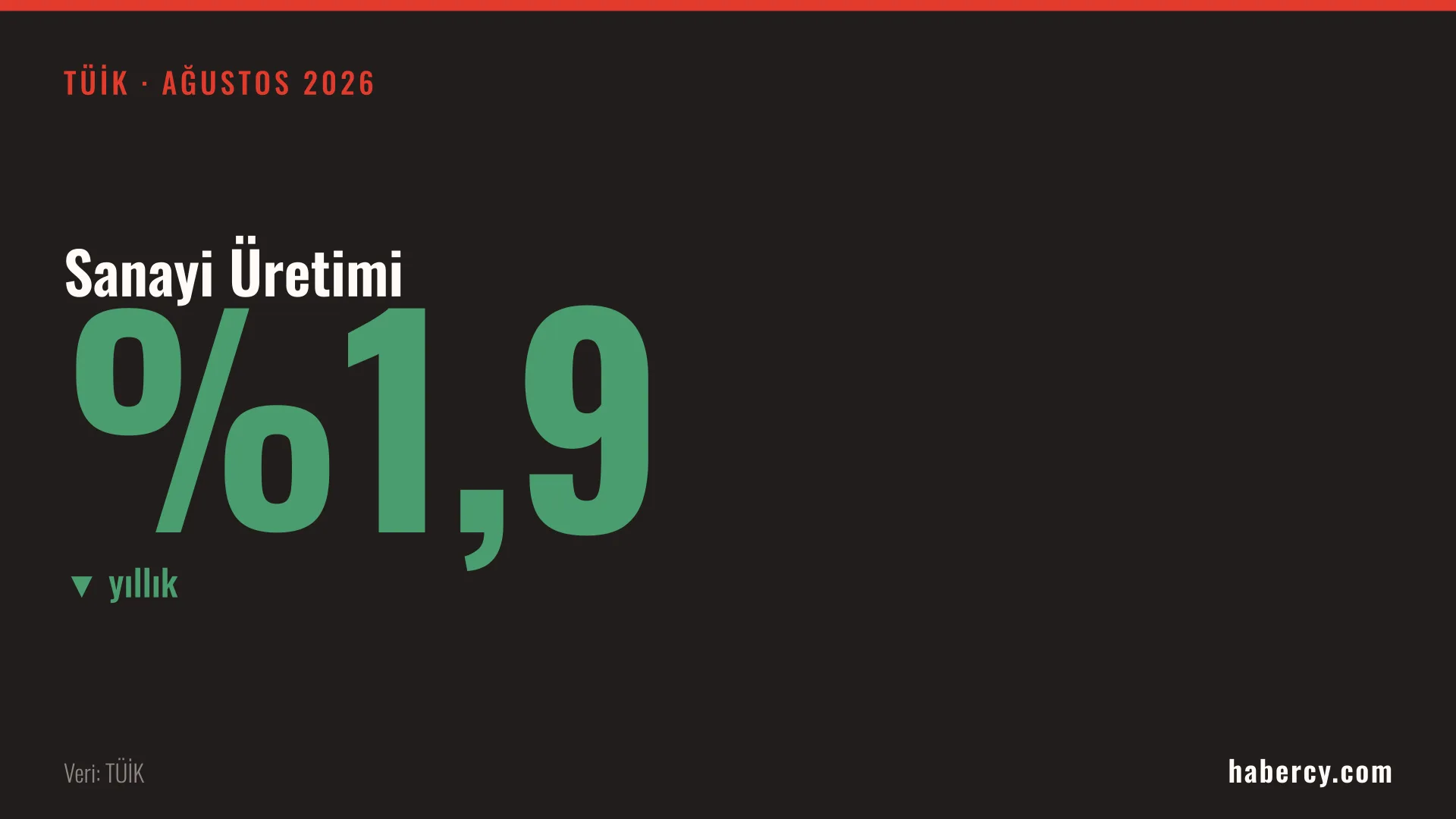 Koyu zemin üzerinde yeşil renkte büyük %1,9 rakamı ve Sanayi Üretimi yazısı