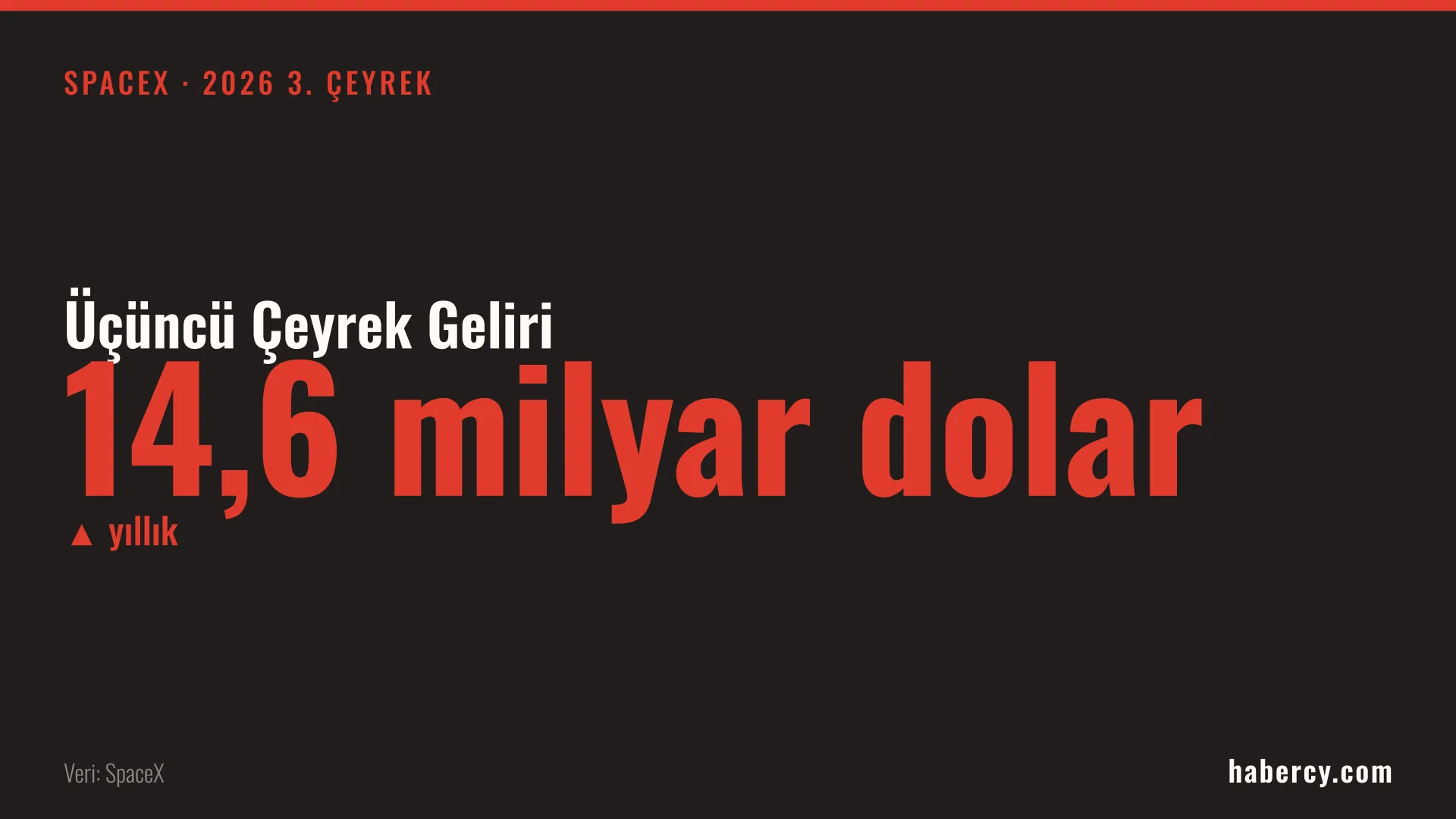 Siyah zemin üzerinde kırmızı harflerle yazılmış 14,6 milyar dolar rakamı