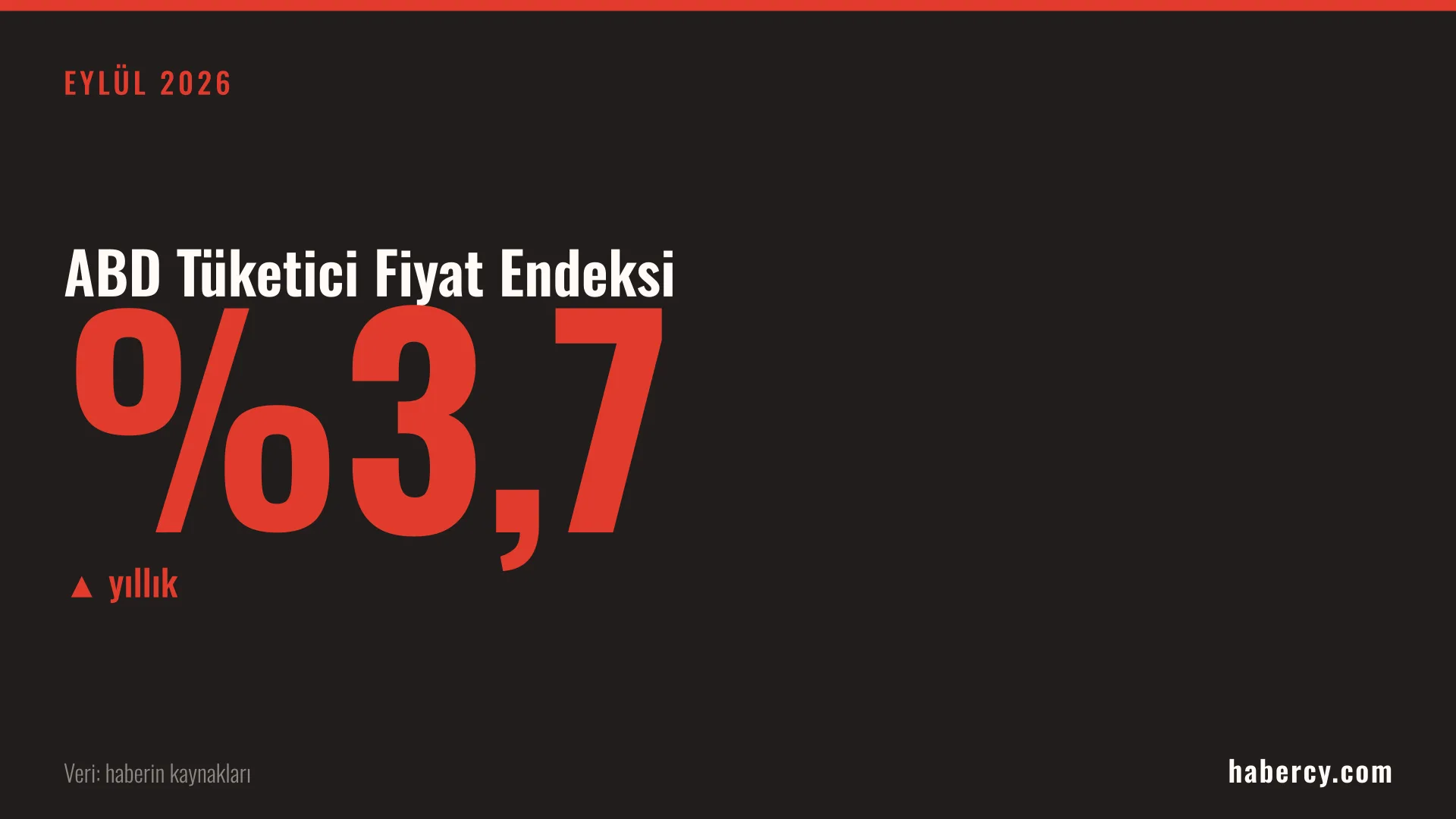 Koyu zemin üzerinde kırmızı büyük harflerle %3,7 yazısı ve ABD Tüketici Fiyat Endeksi başlığı