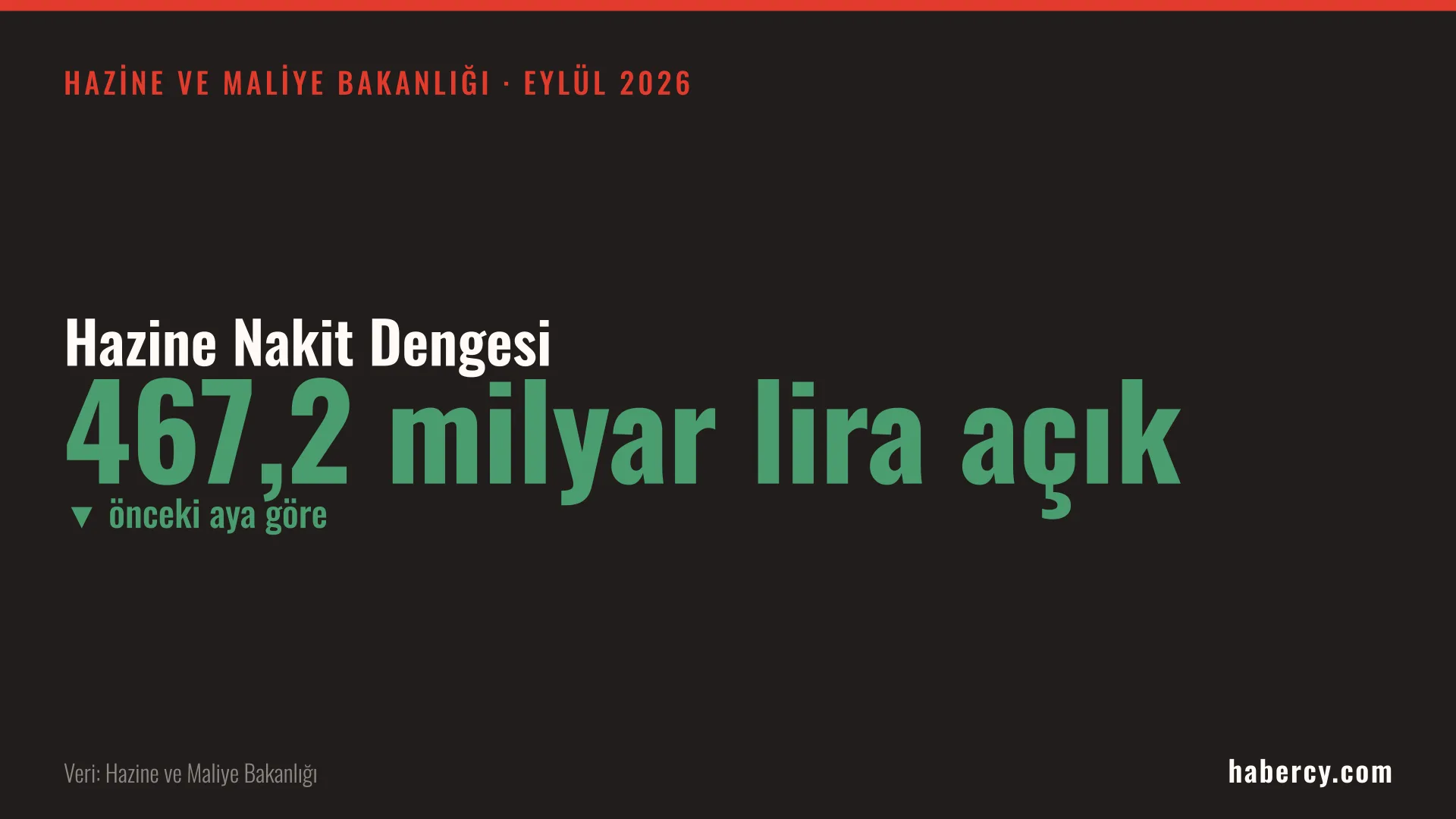 Koyu zemin üzerinde yeşil harflerle 467,2 milyar lira açık yazan veri kartı
