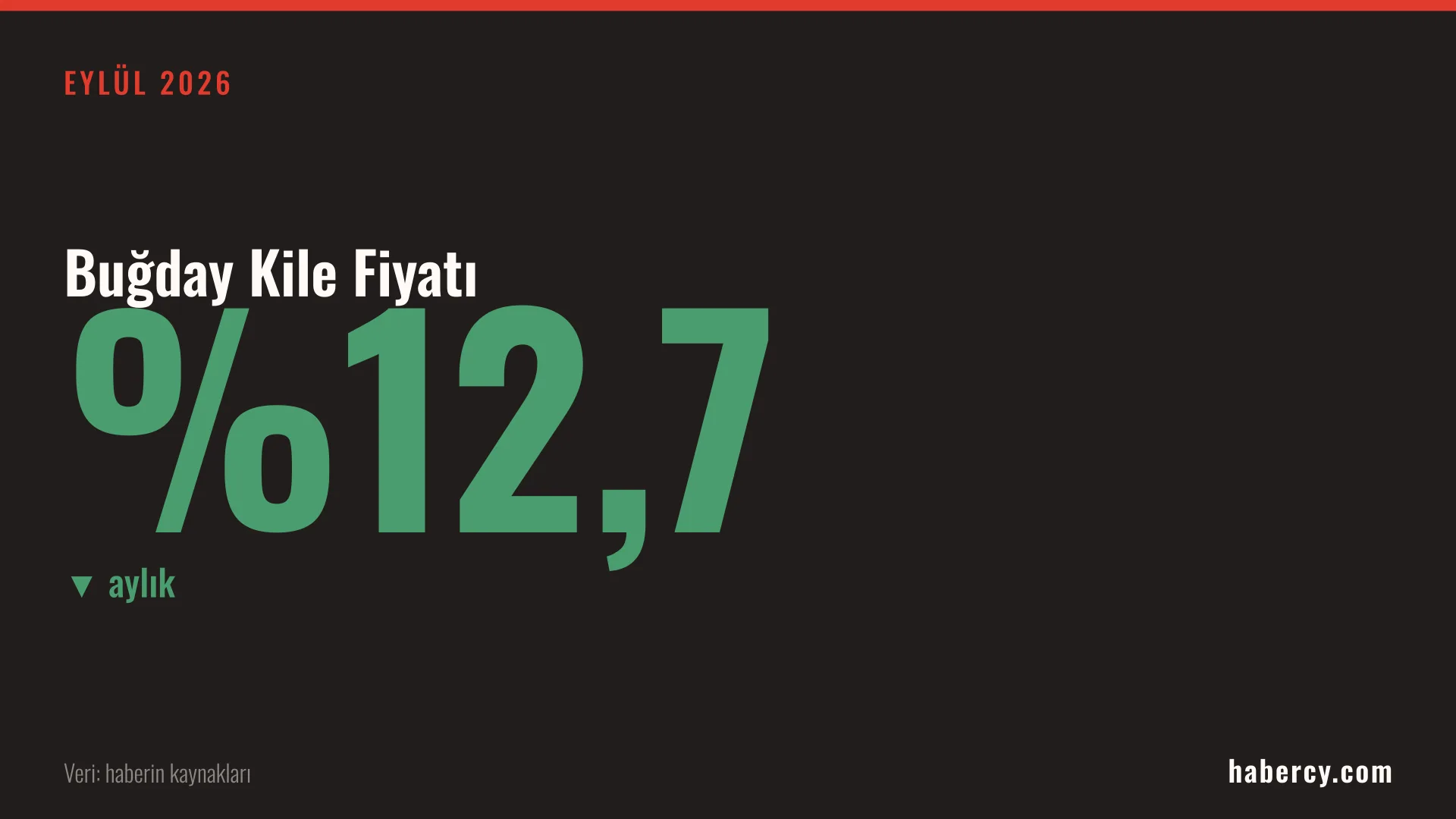 Koyu zemin üzerinde buğday kile fiyatında aylık yüzde 12,7 düşüşü gösteren yeşil rakam